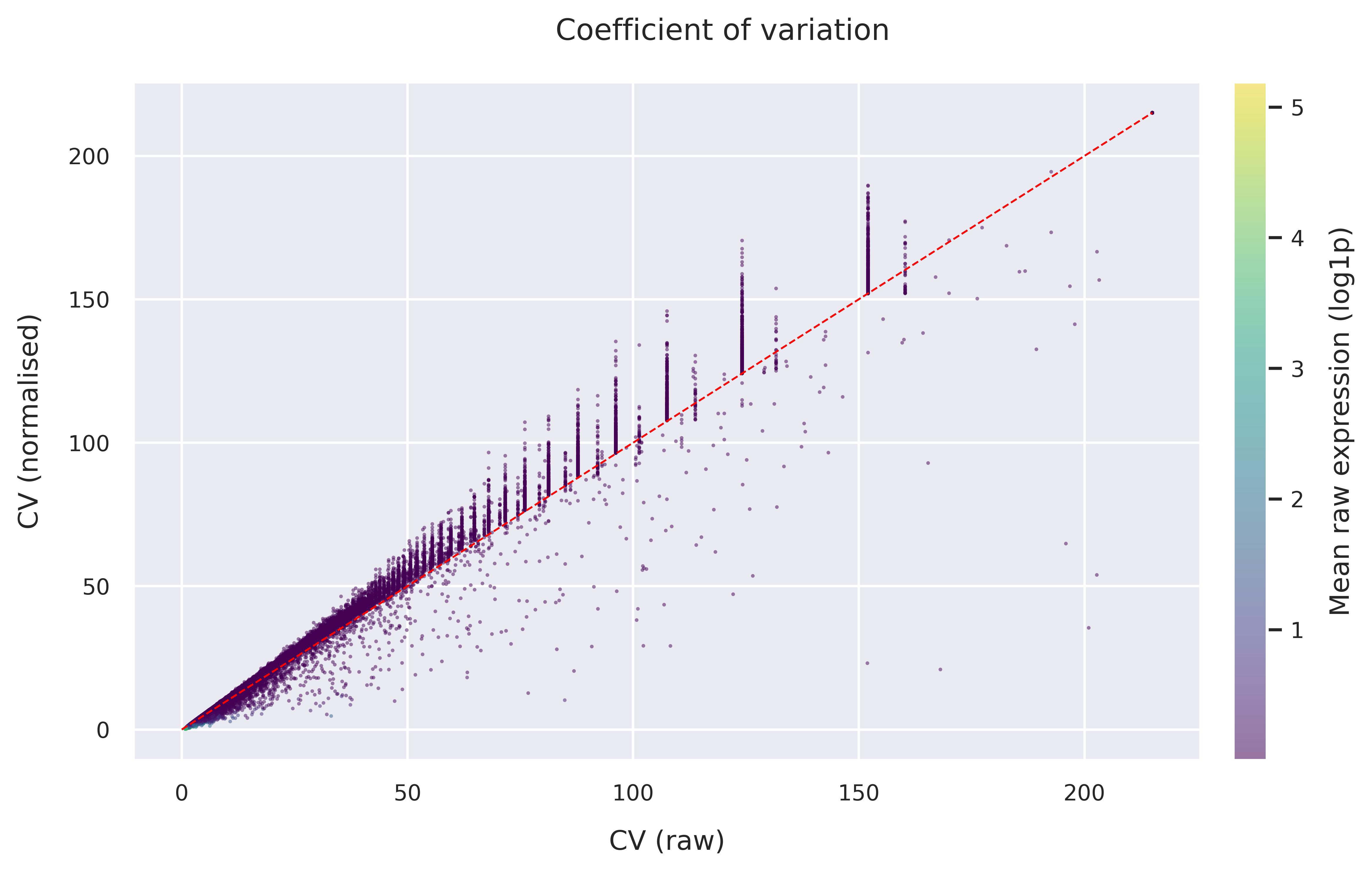 Coefficient of variation