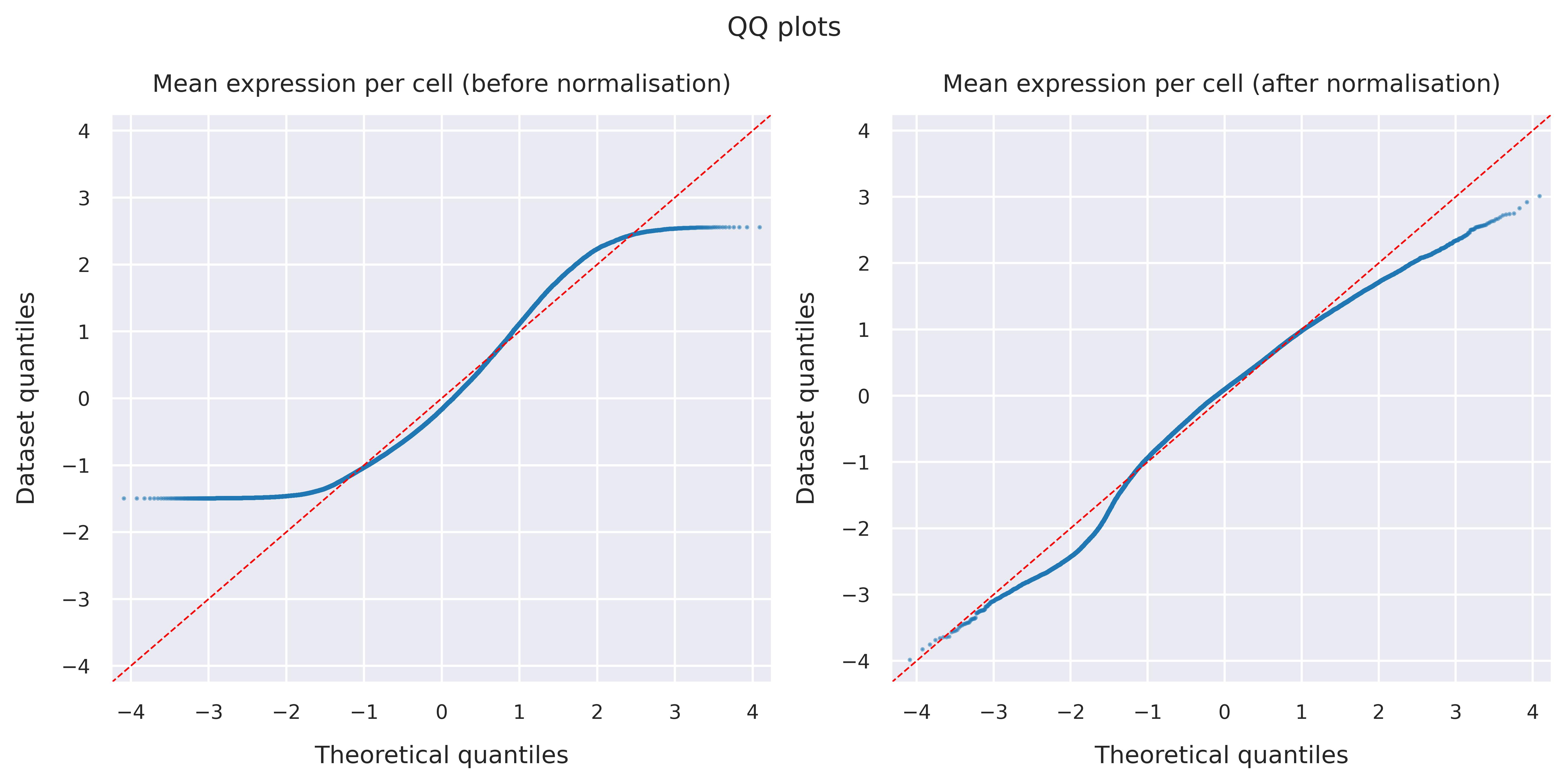 QQ plots
