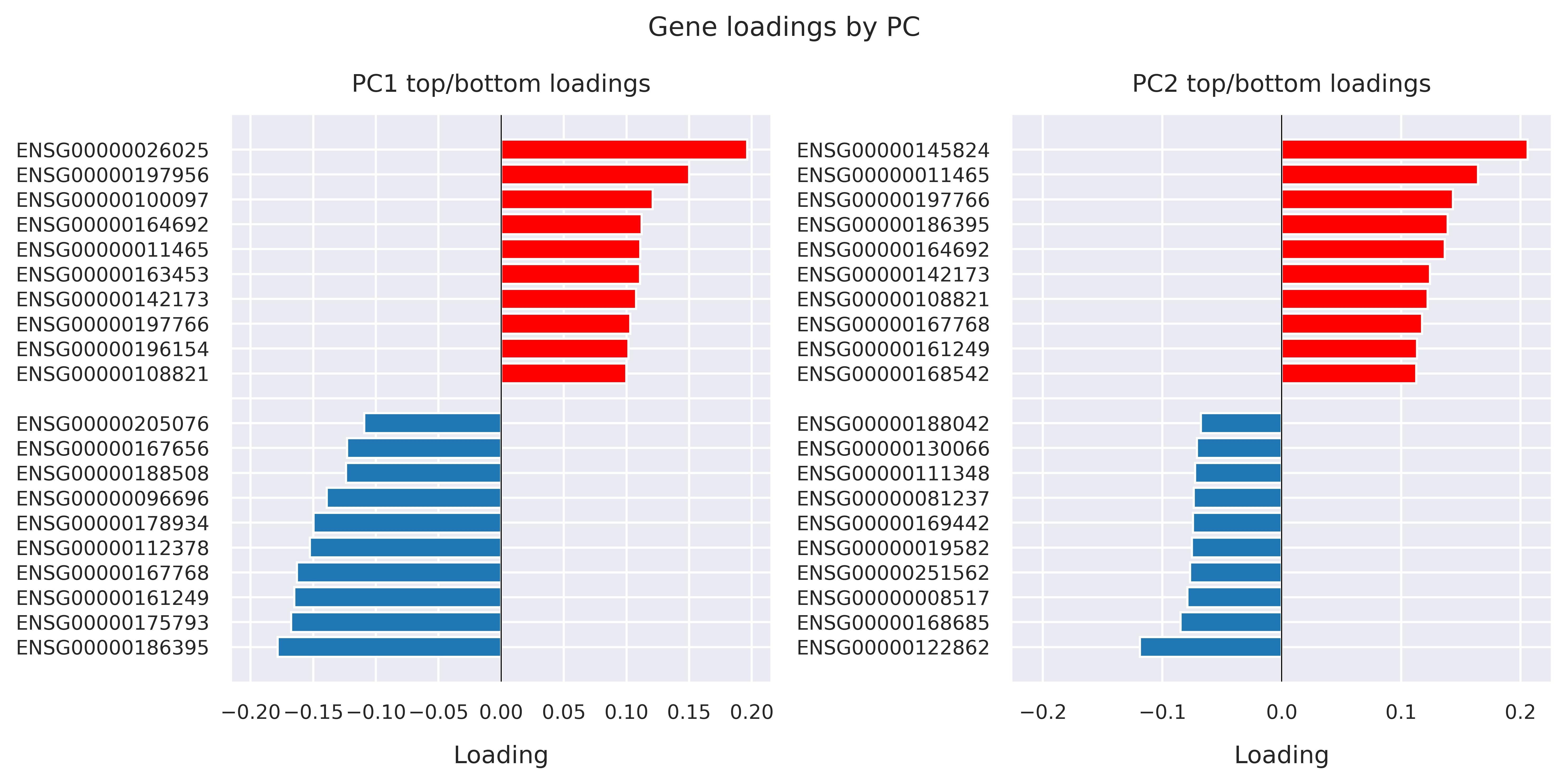 Gene loadings by PC