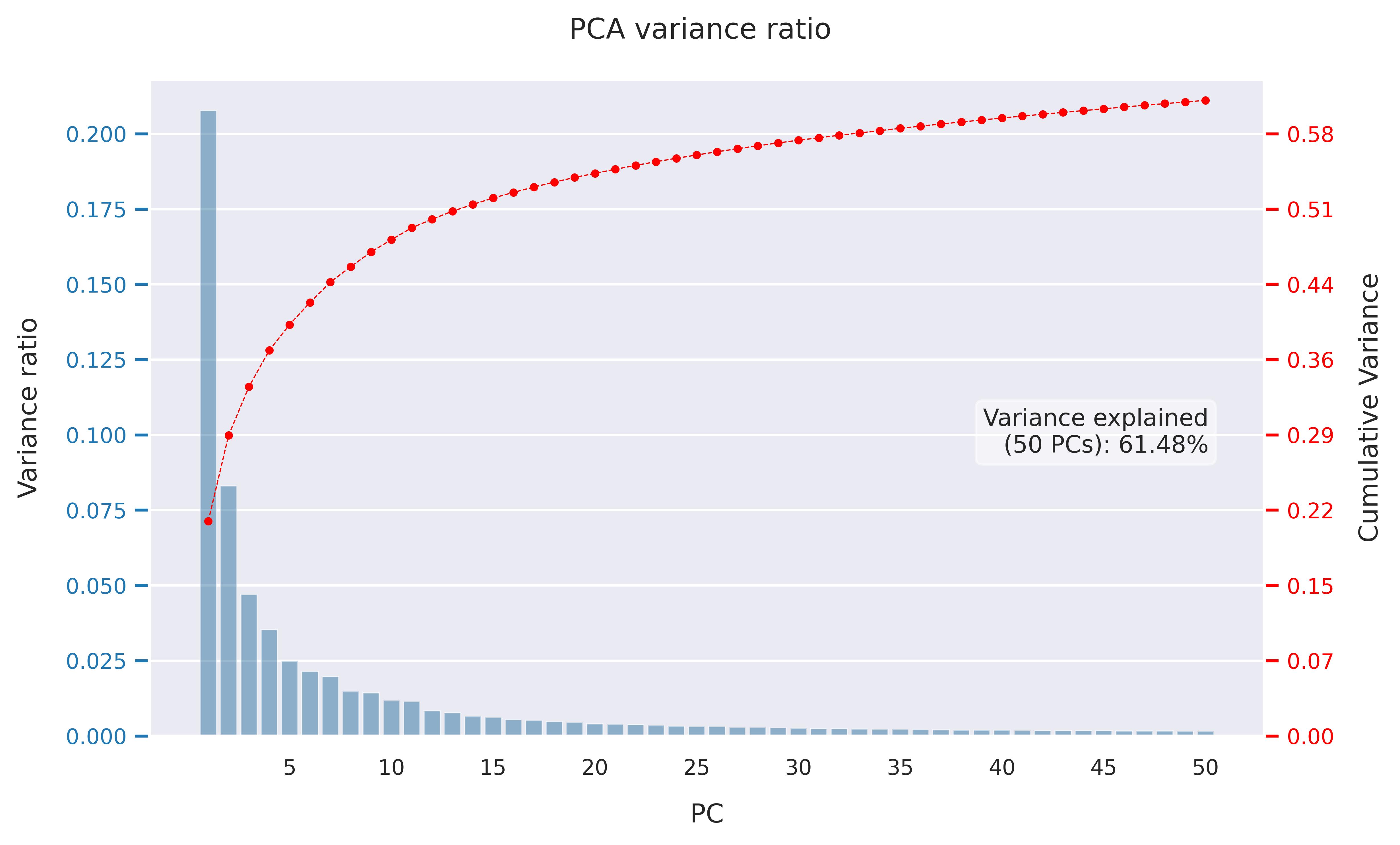 PCA variance ratio