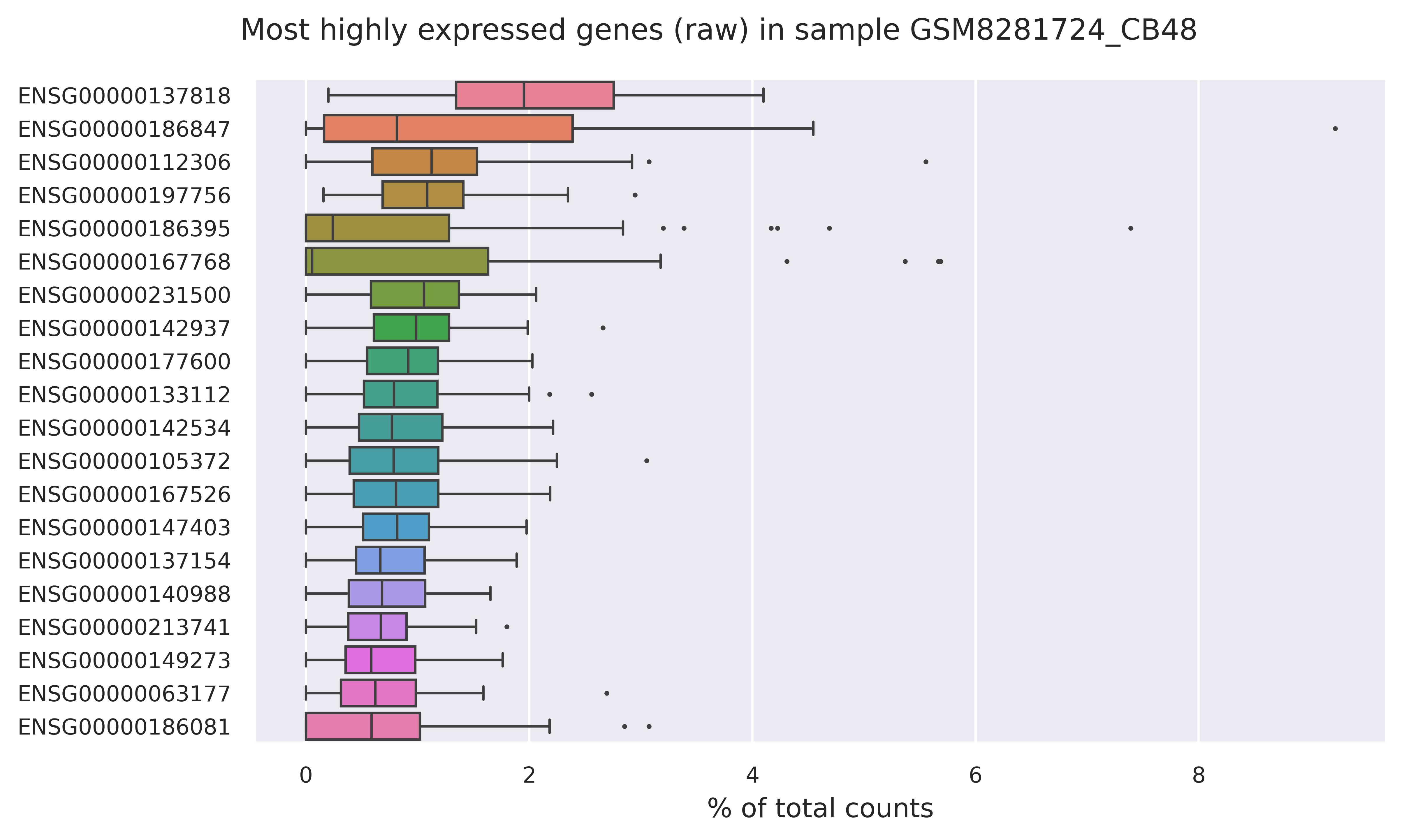Highest expressed genes (filtered)
