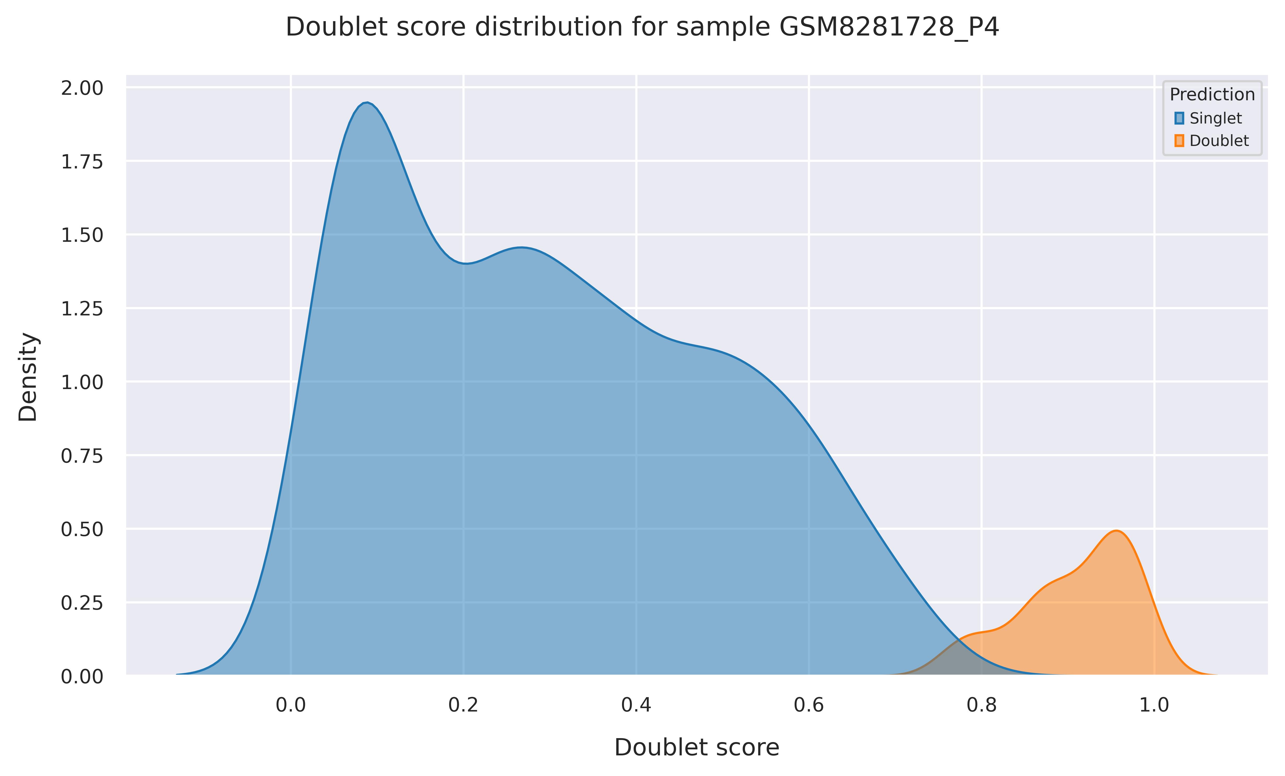 Doublet score distribution