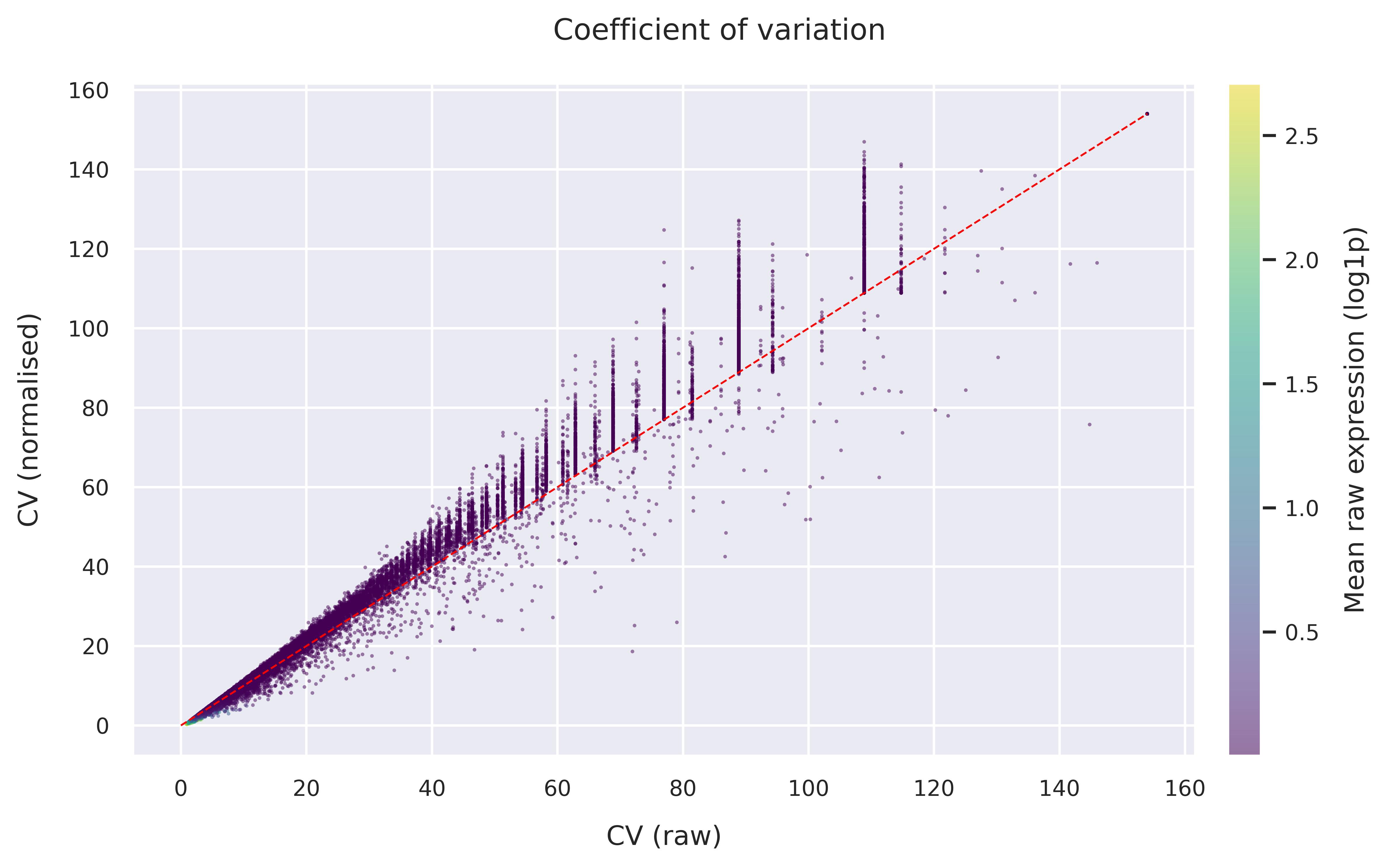 Coefficient of variation