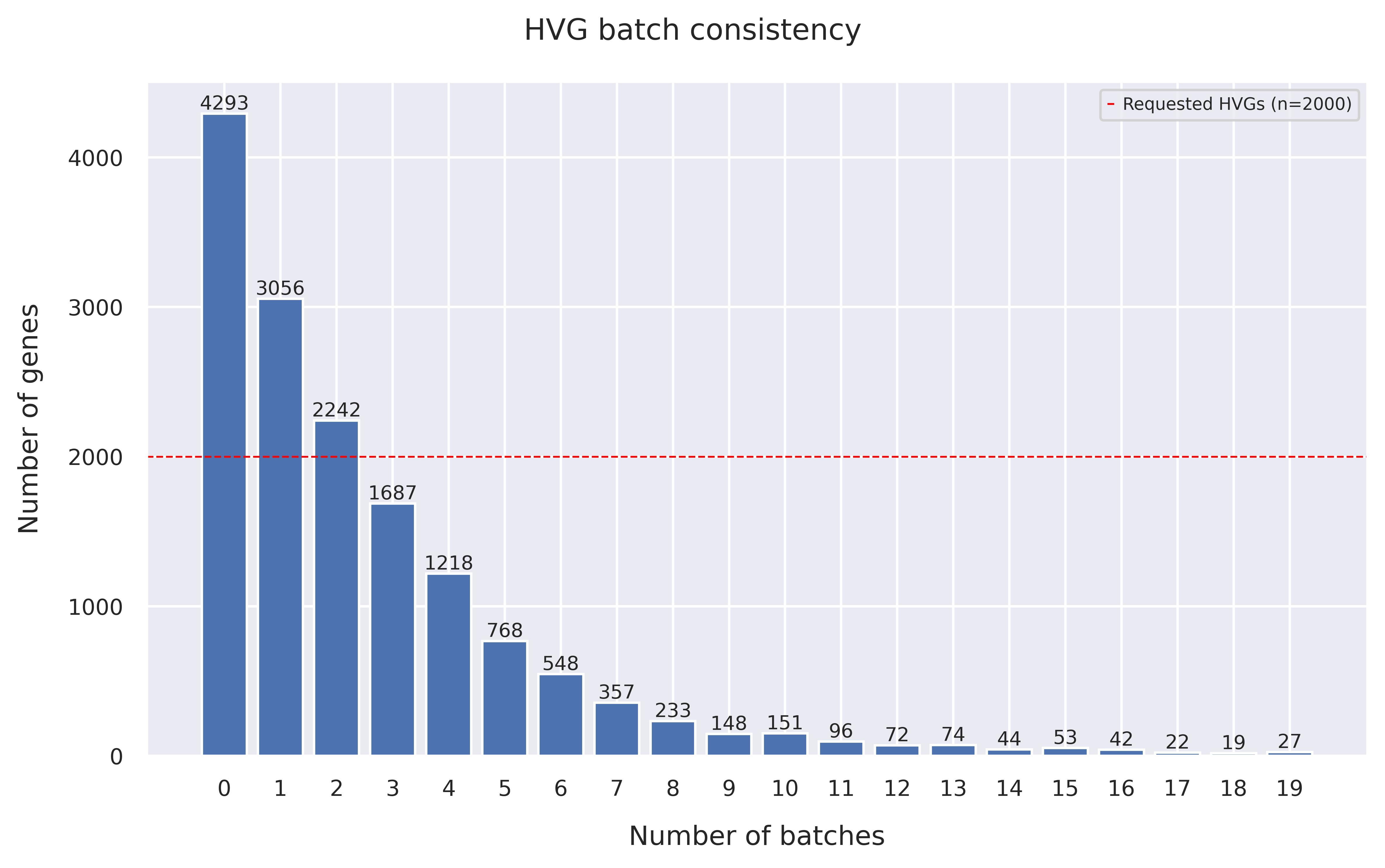 HVG batch consistency
