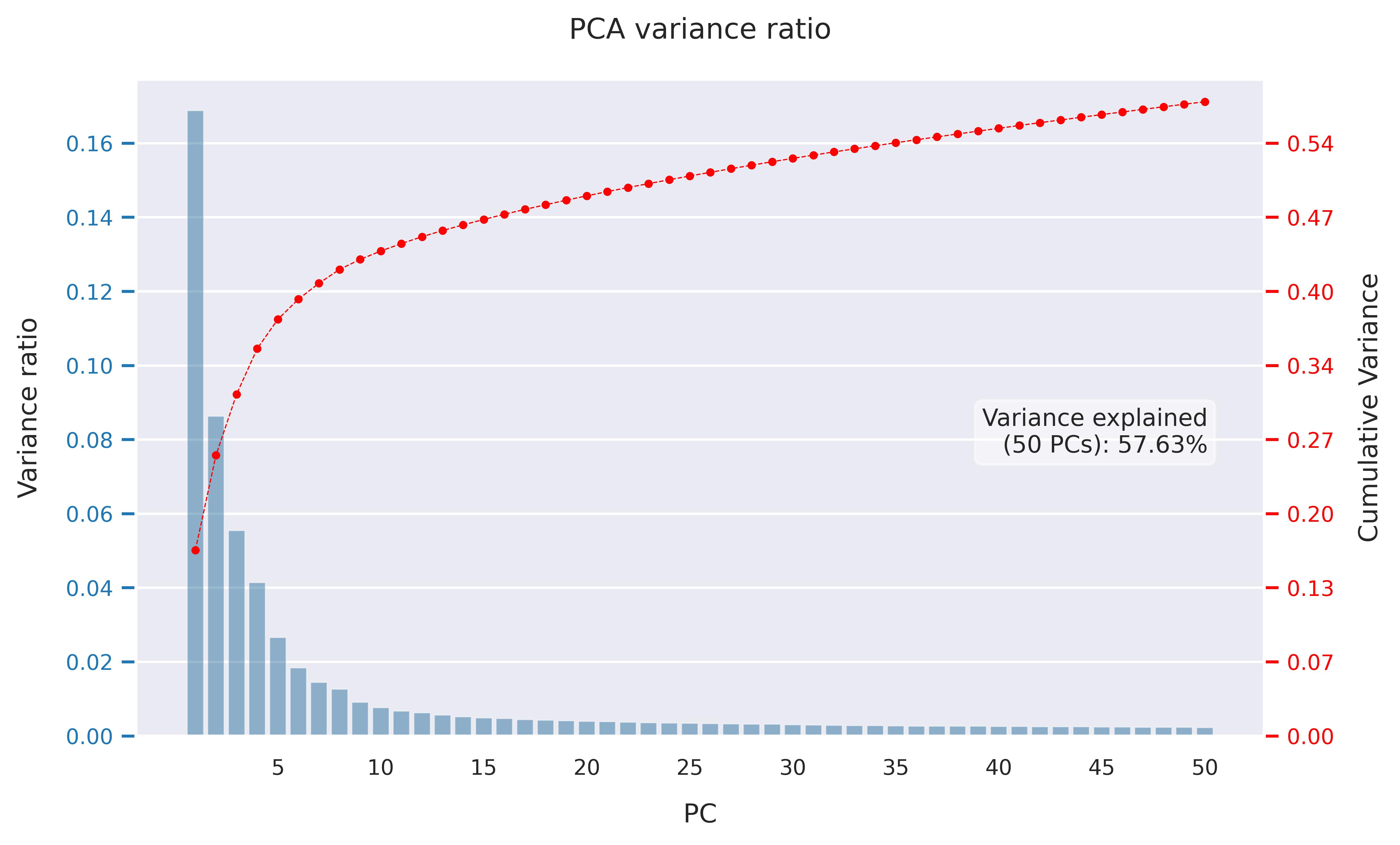 PCA variance ratio