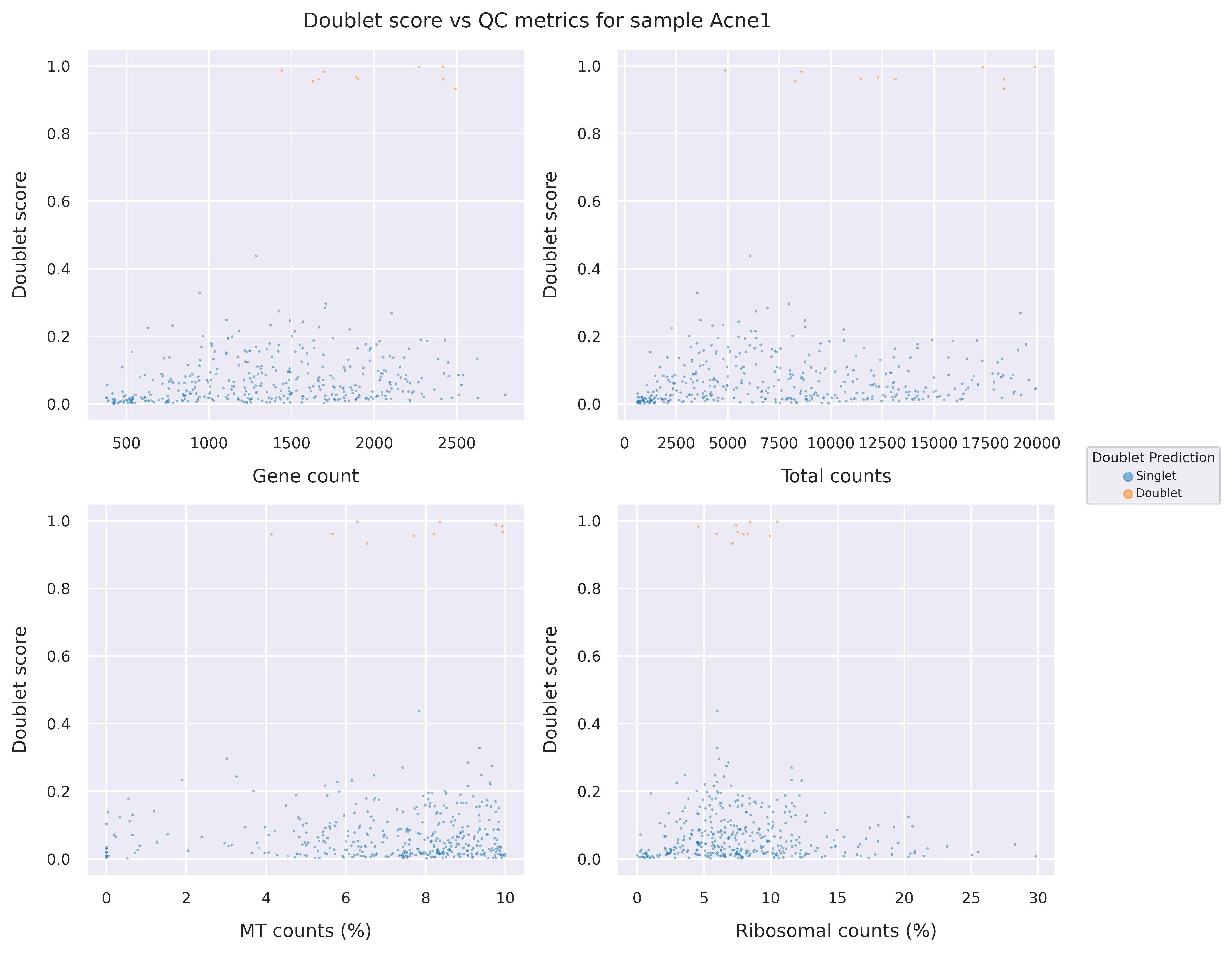 Doublet score statistics