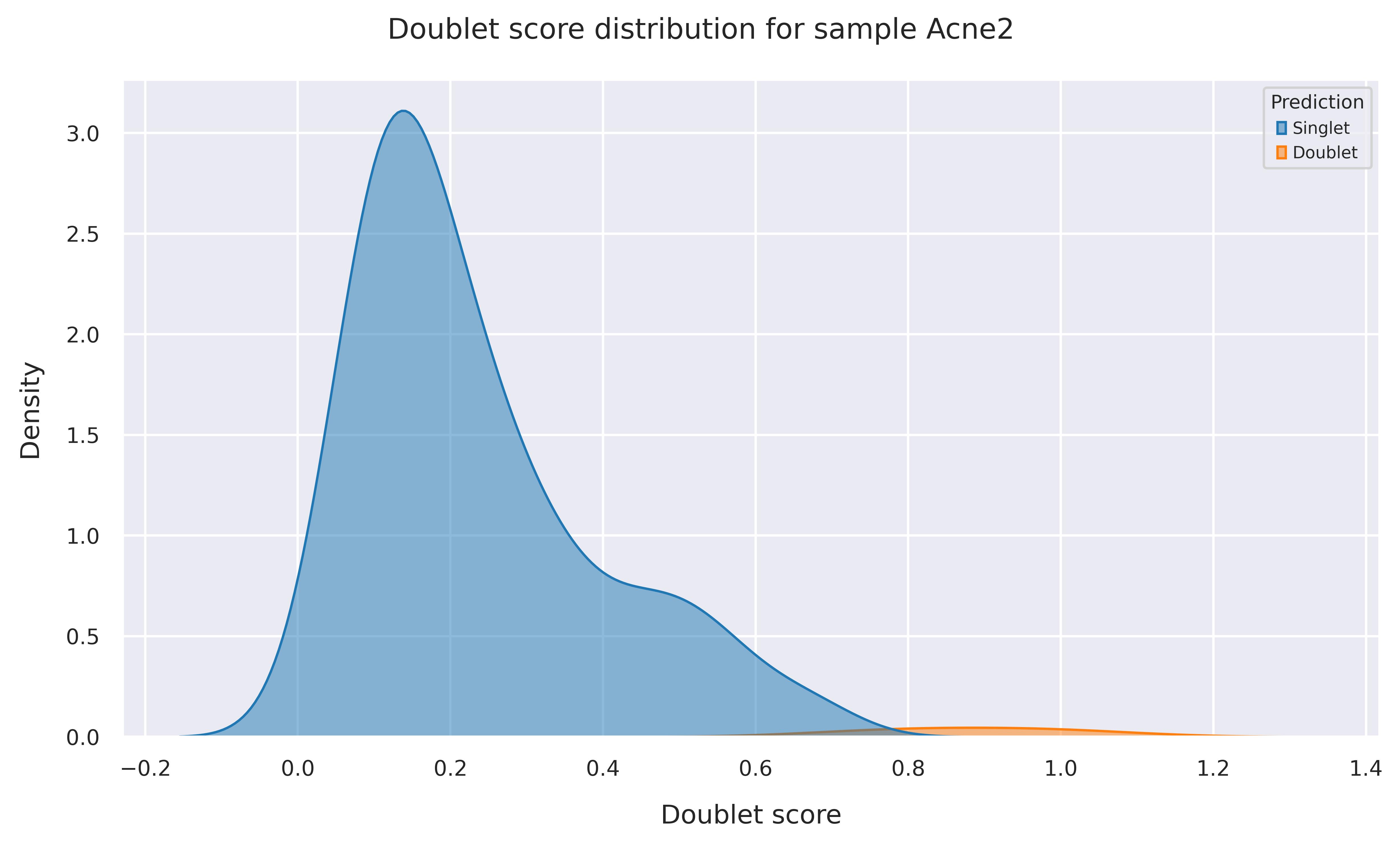 Doublet score distribution