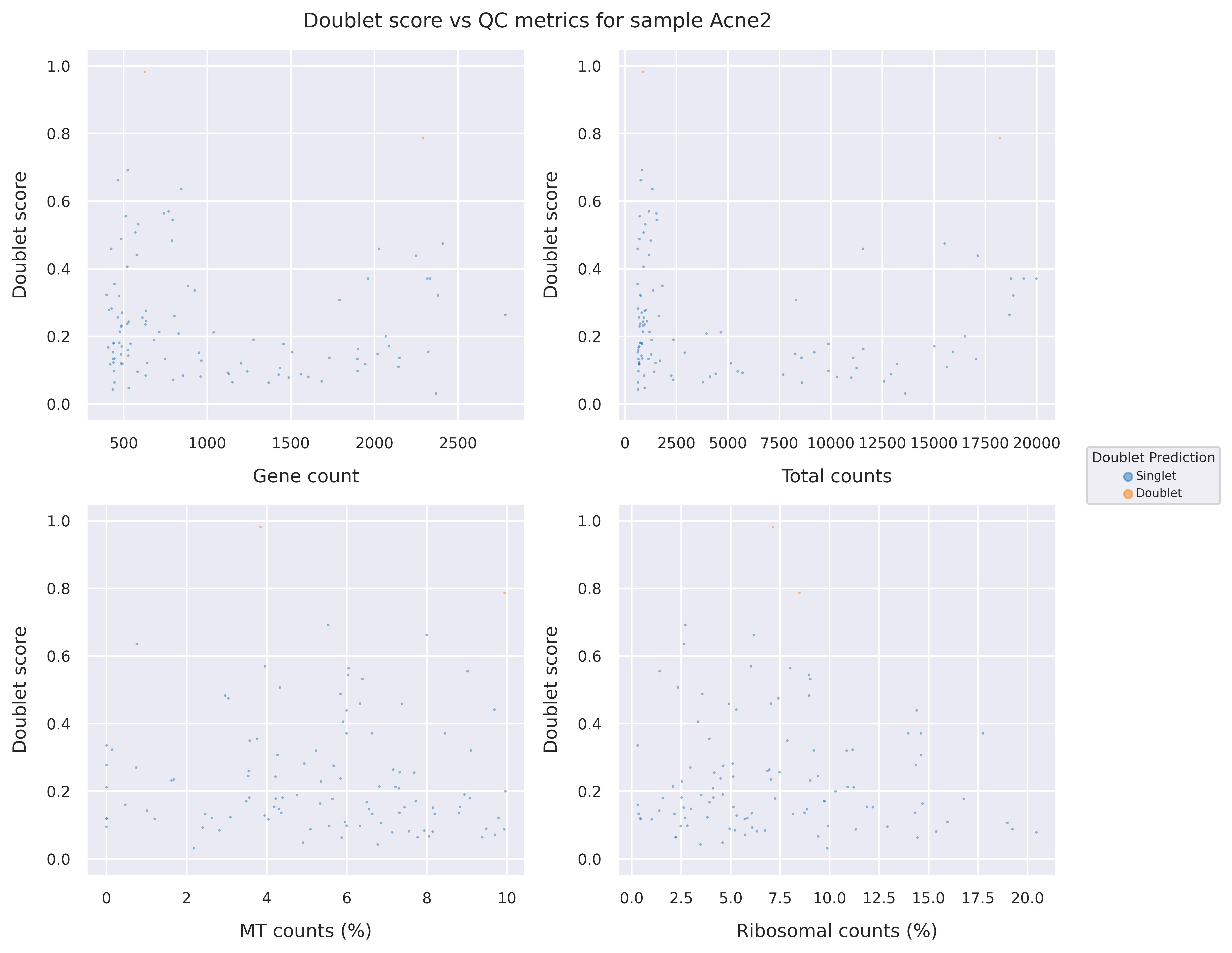 Doublet score statistics