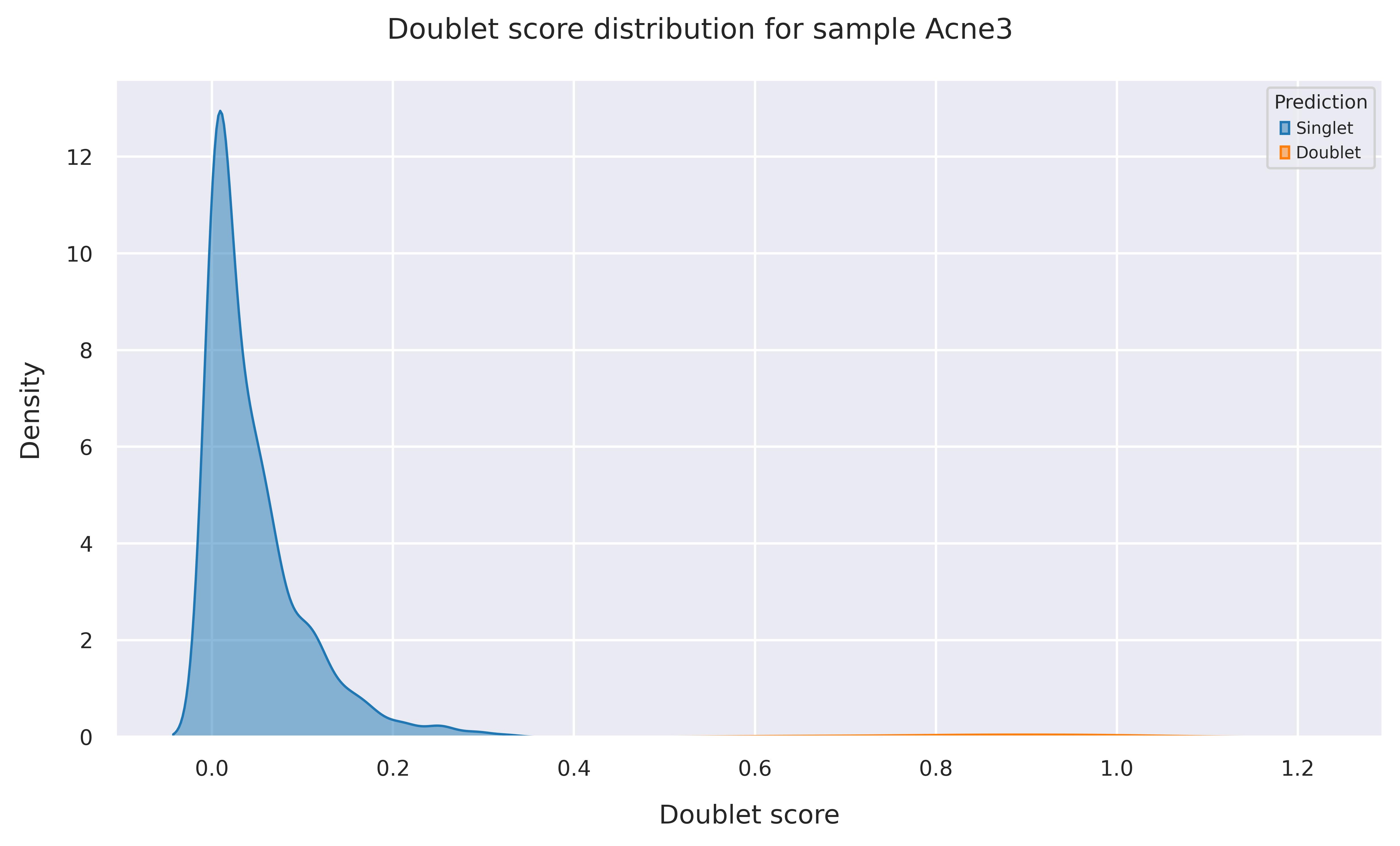 Doublet score distribution