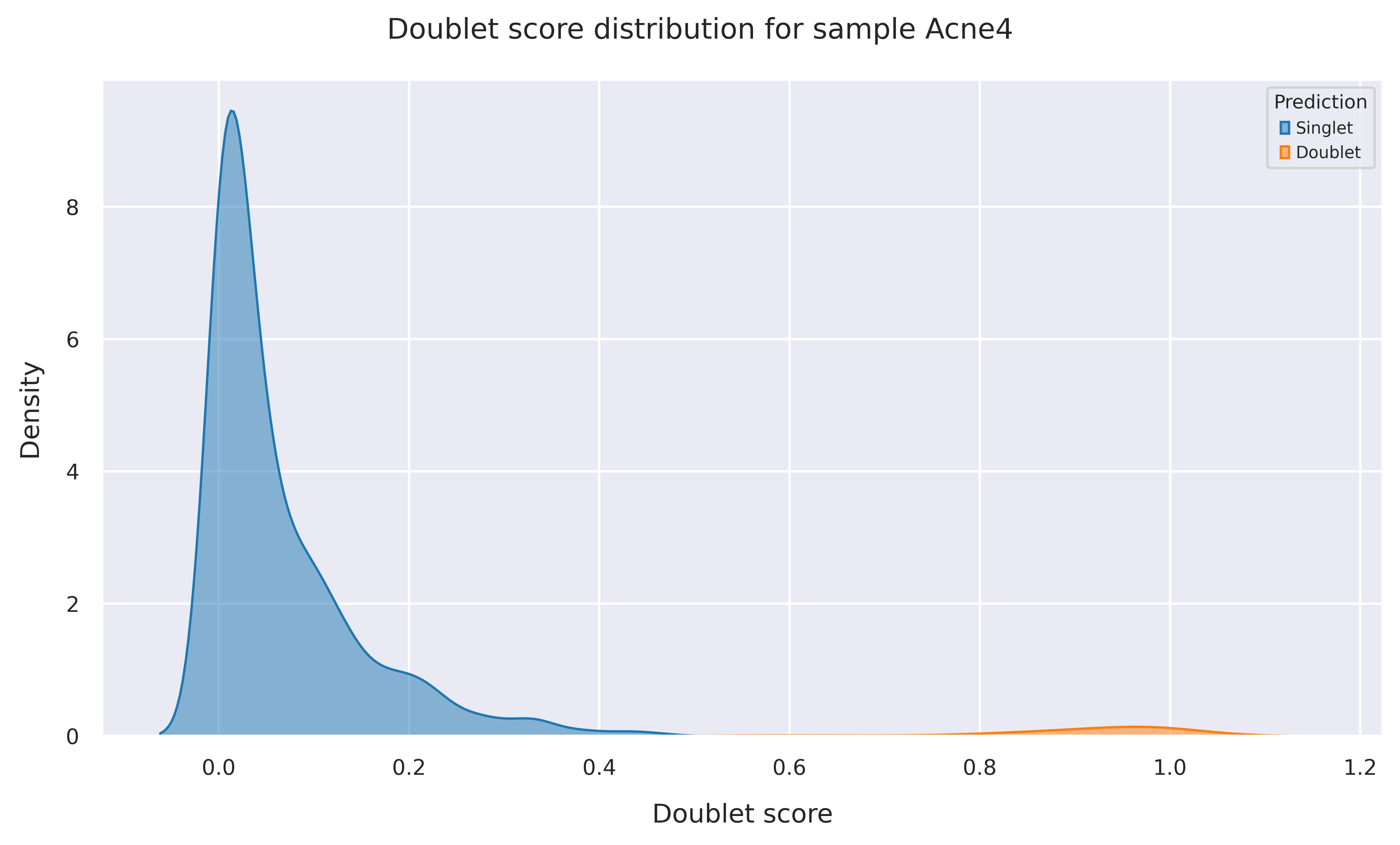 Doublet score distribution