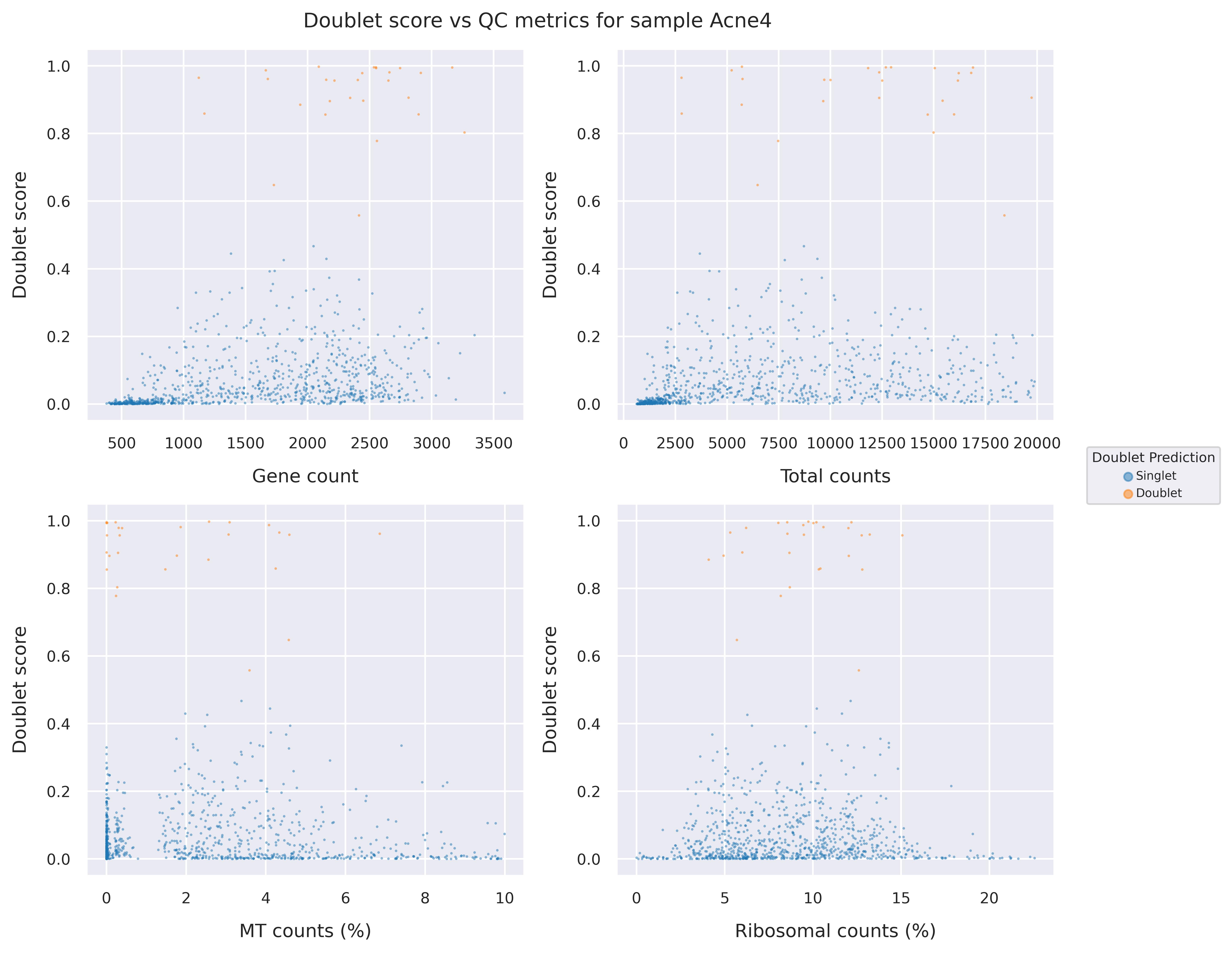 Doublet score statistics