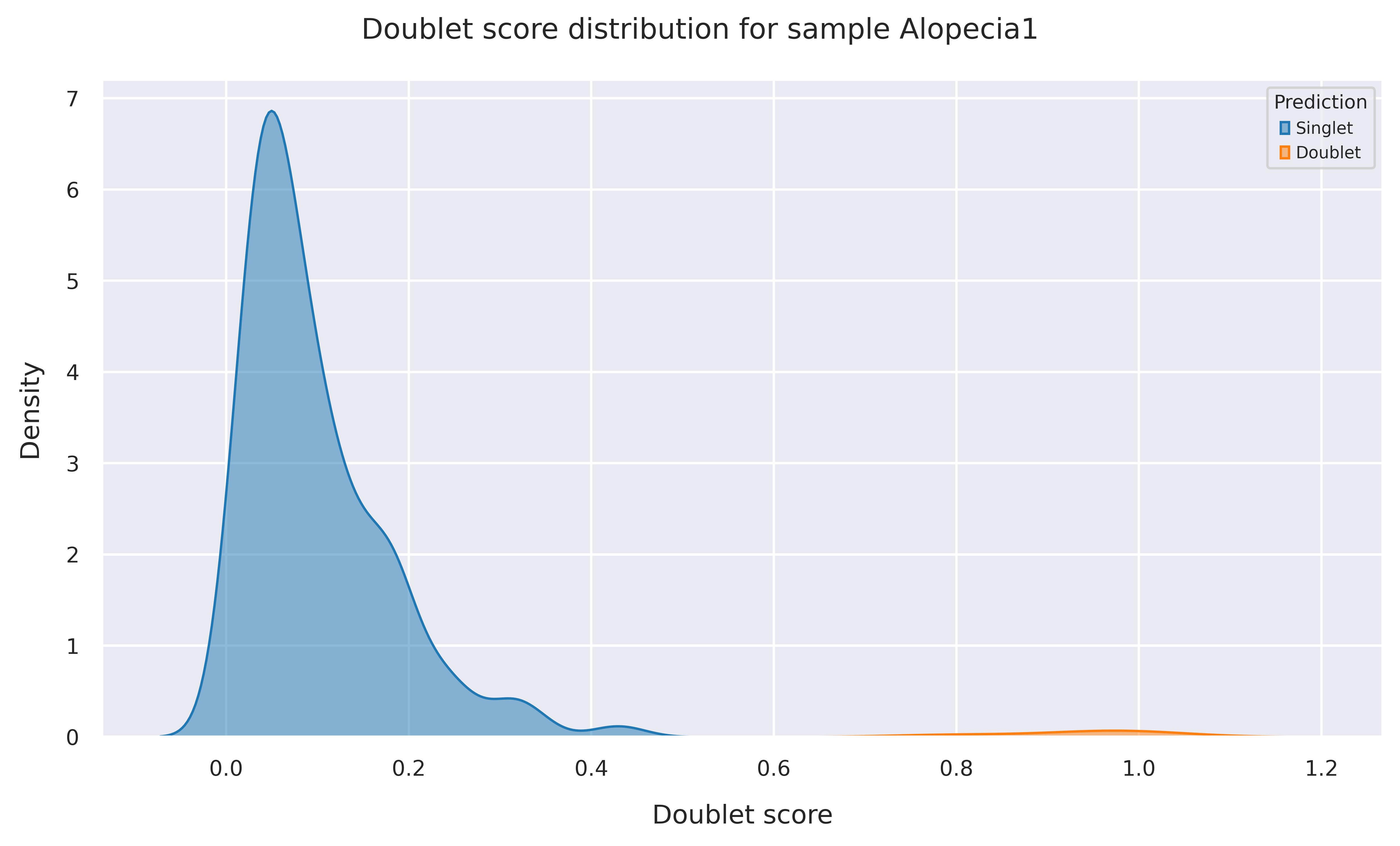 Doublet score distribution