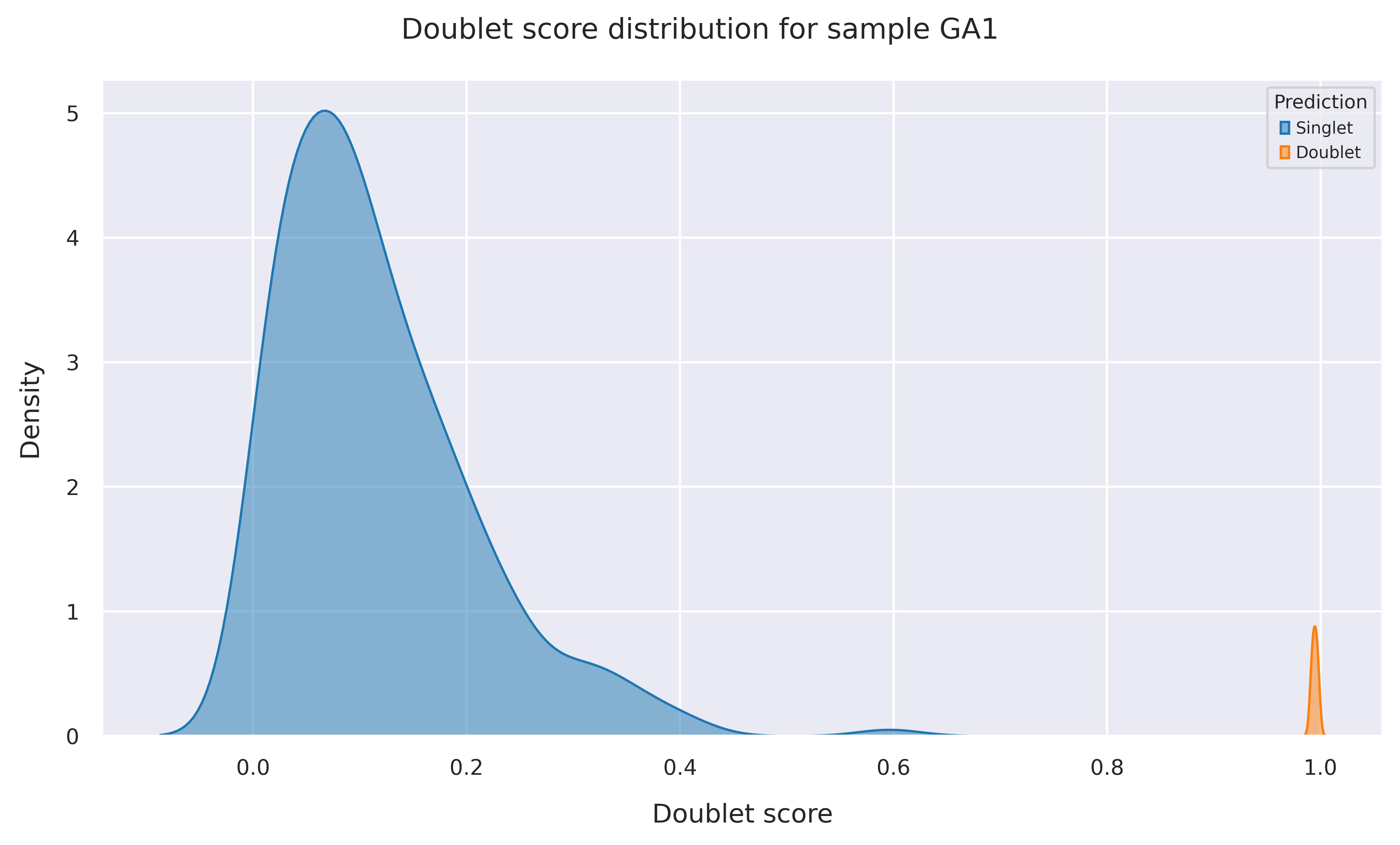 Doublet score distribution