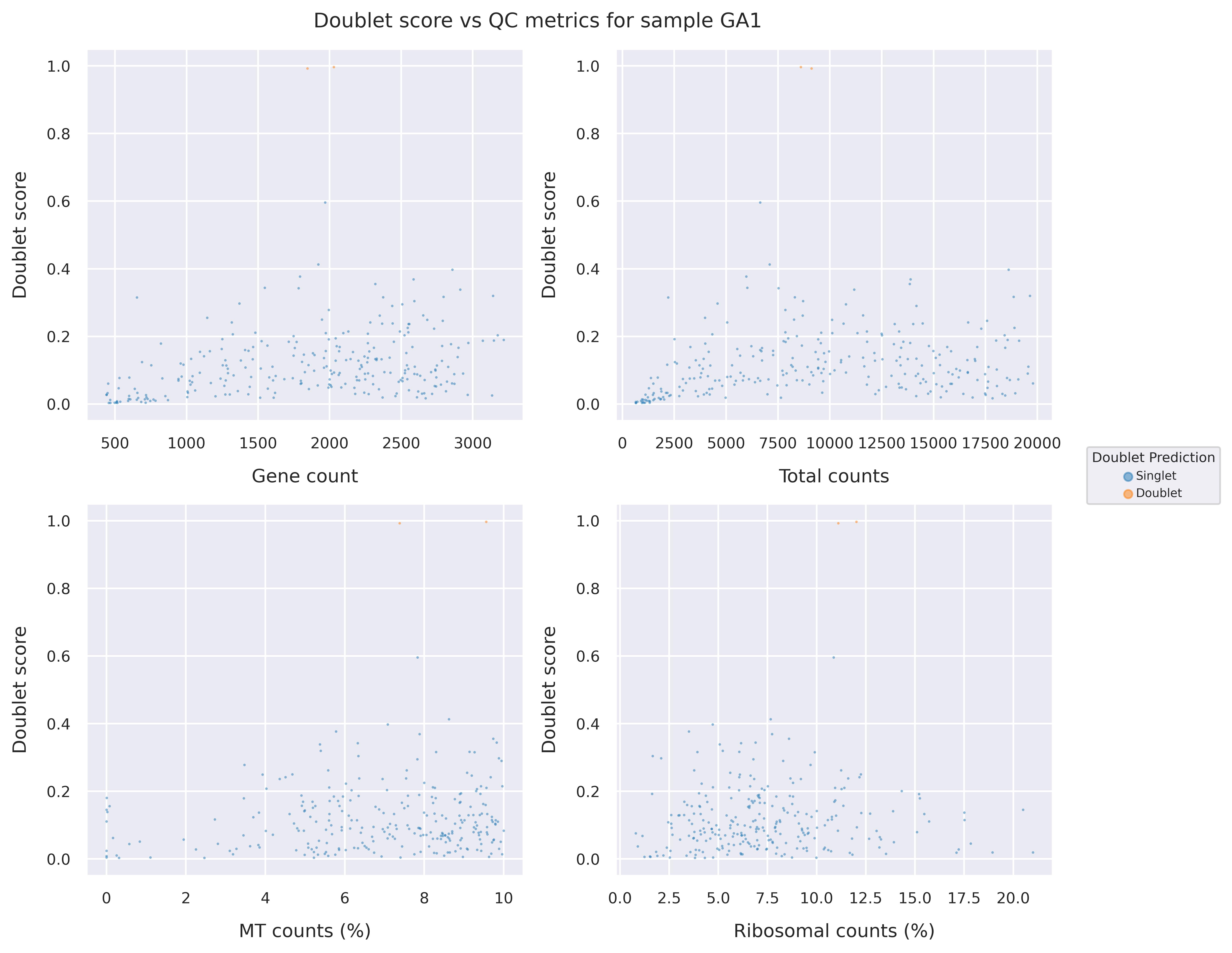 Doublet score statistics