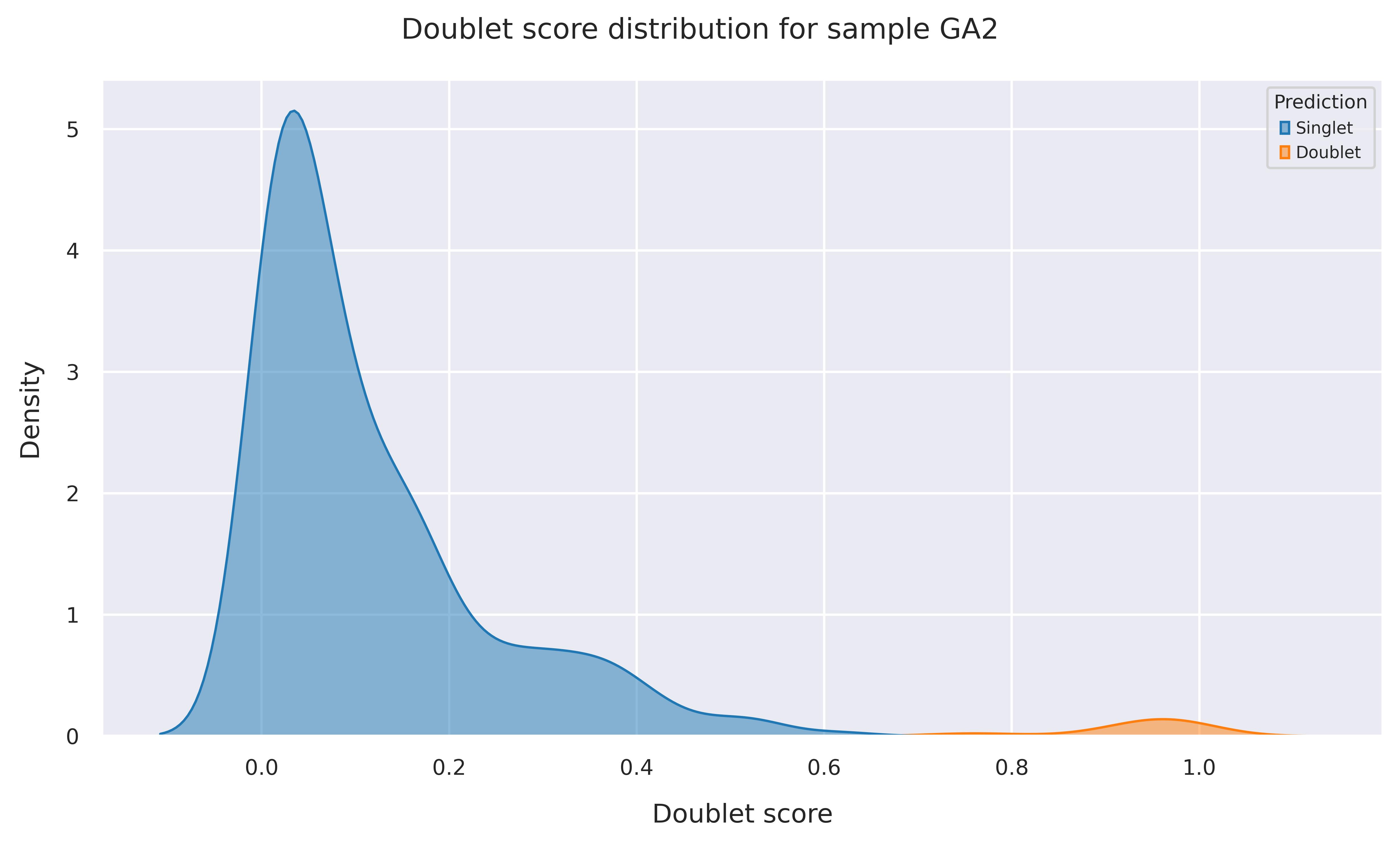 Doublet score distribution