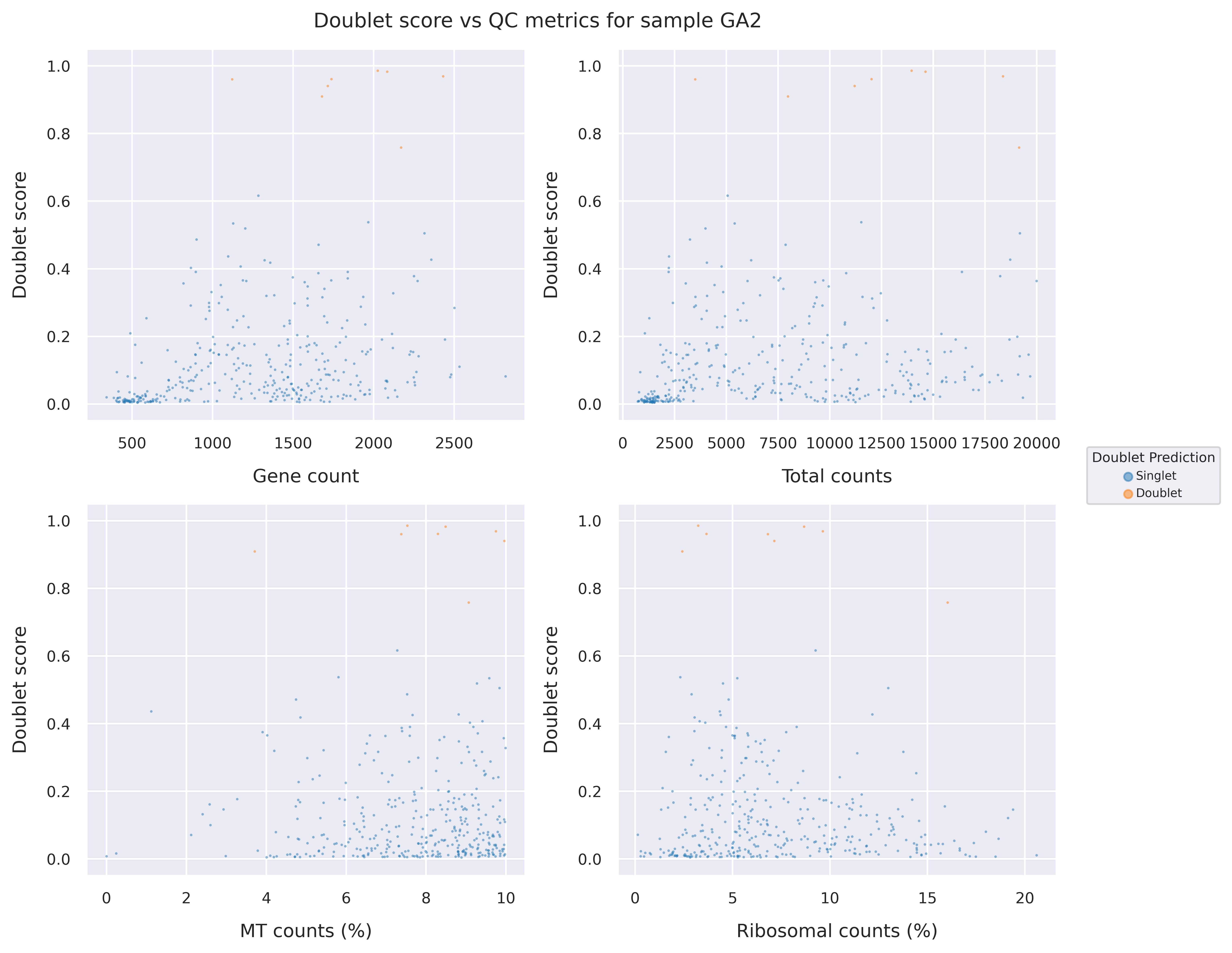 Doublet score statistics