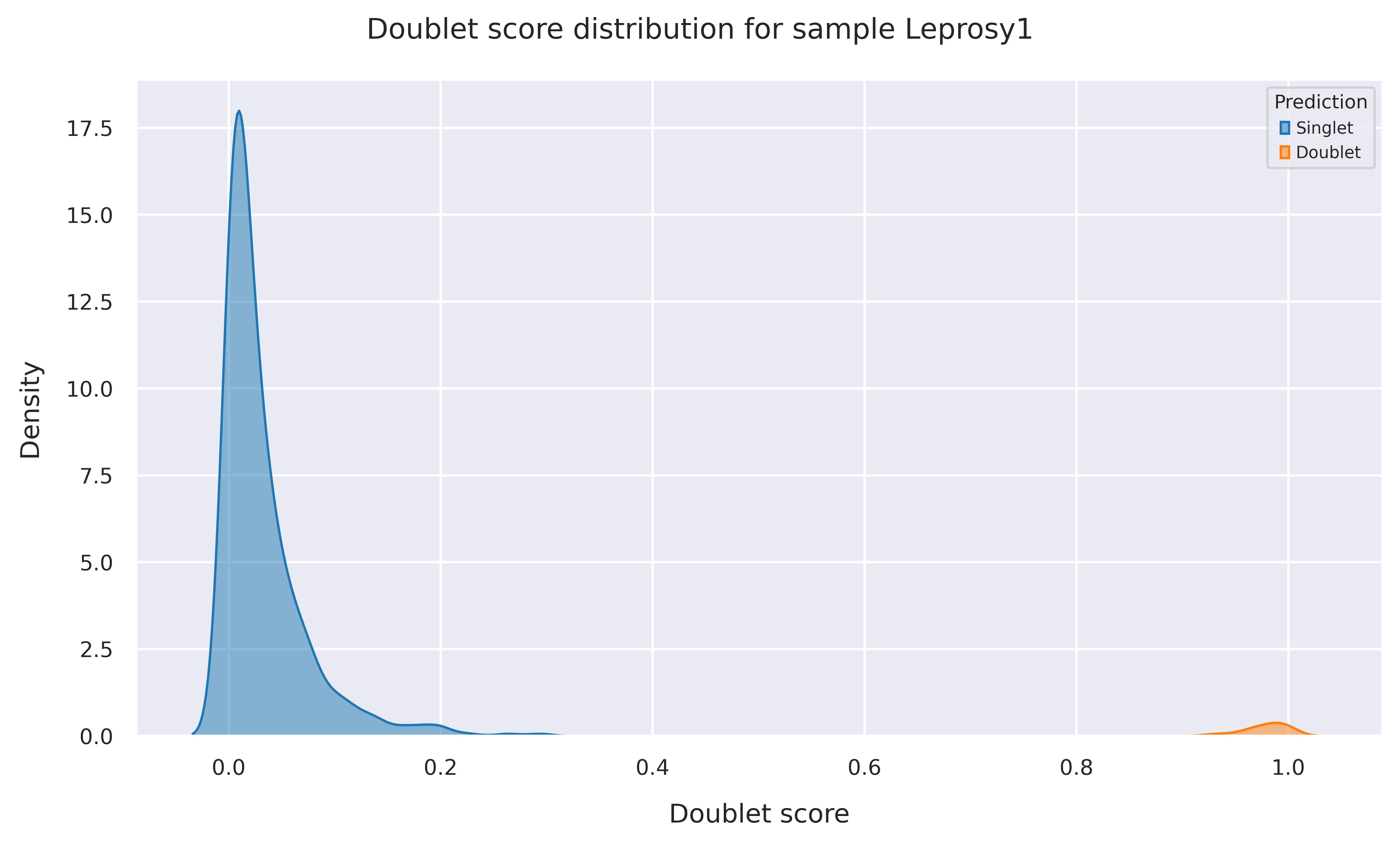 Doublet score distribution