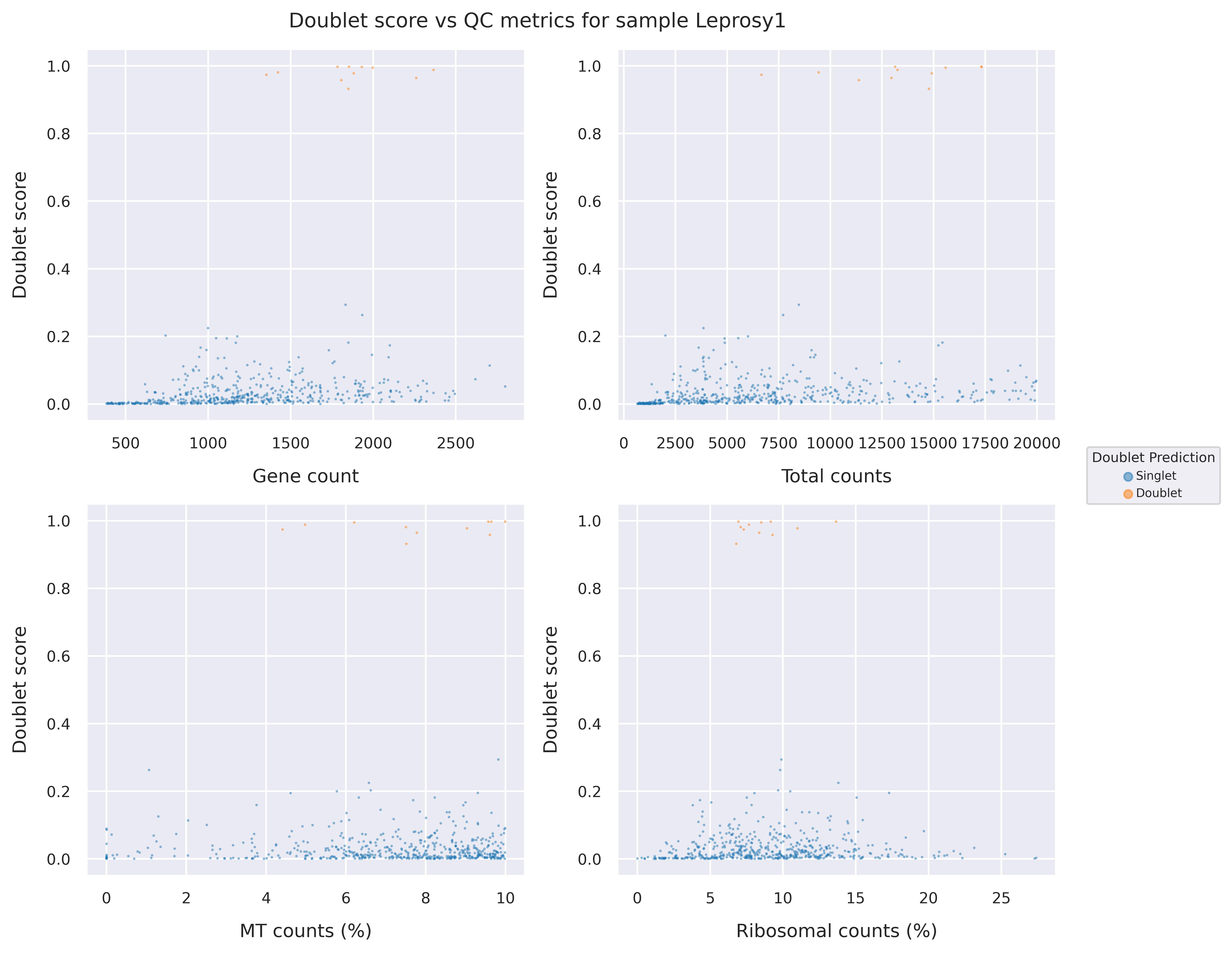 Doublet score statistics