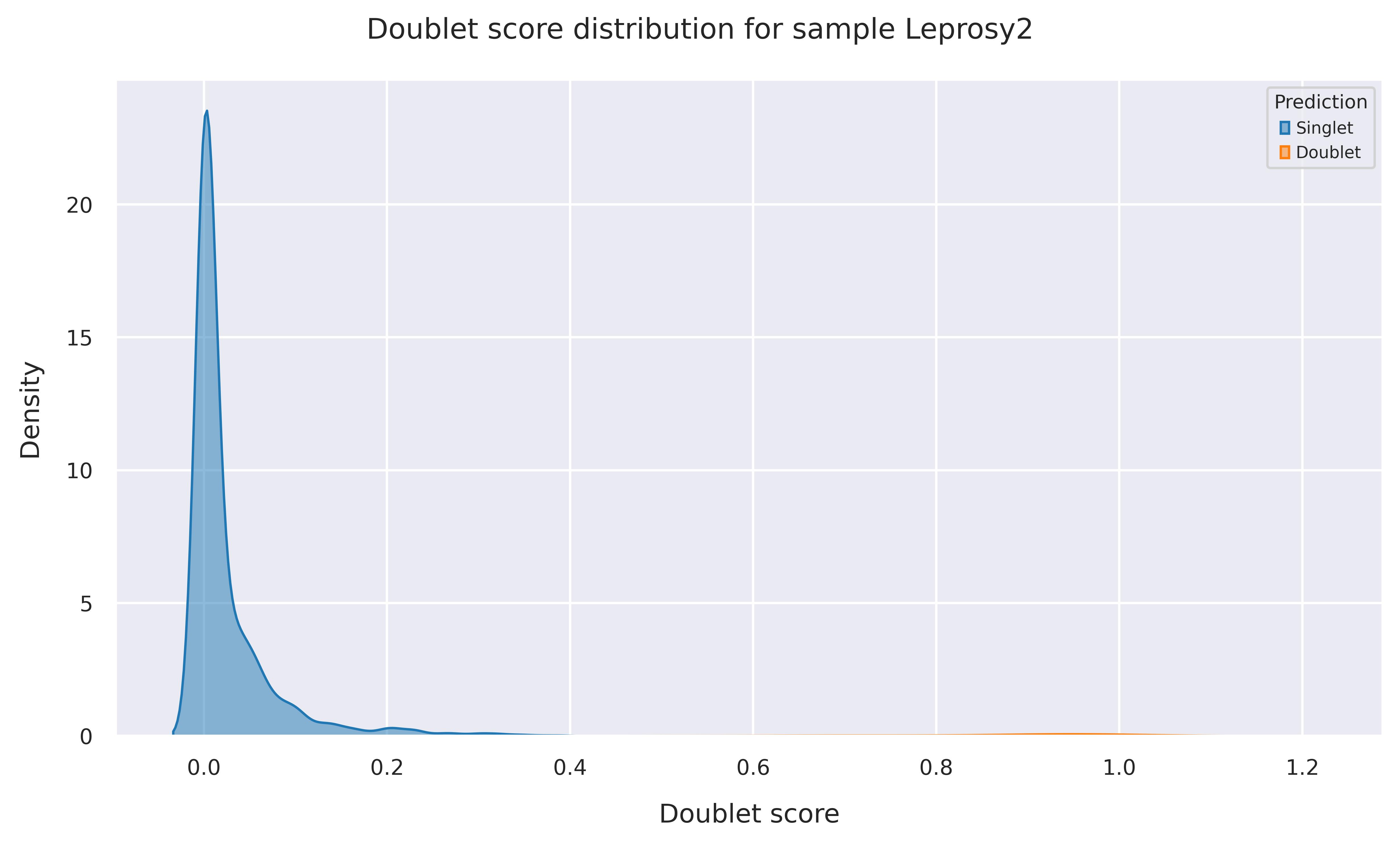 Doublet score distribution