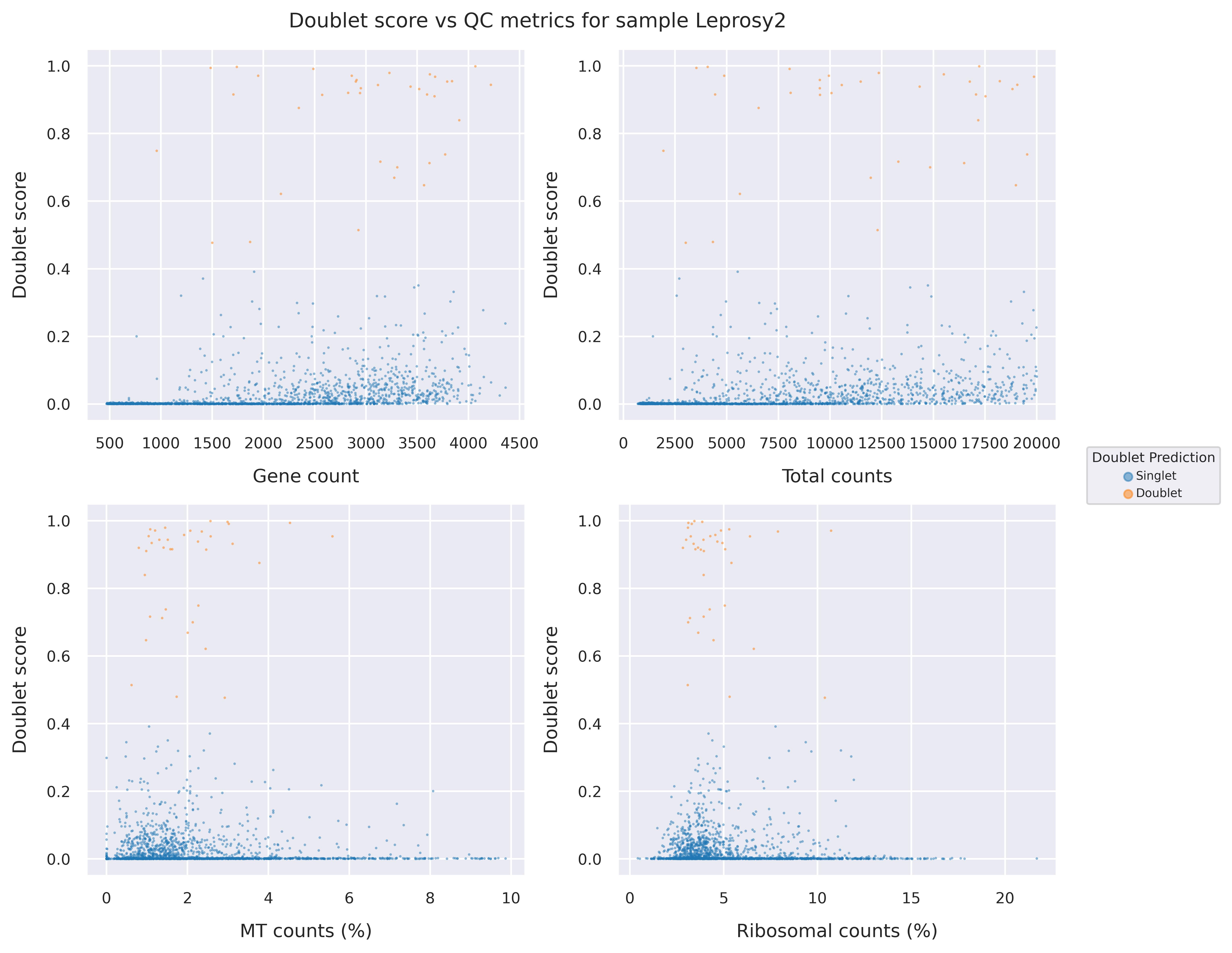 Doublet score statistics