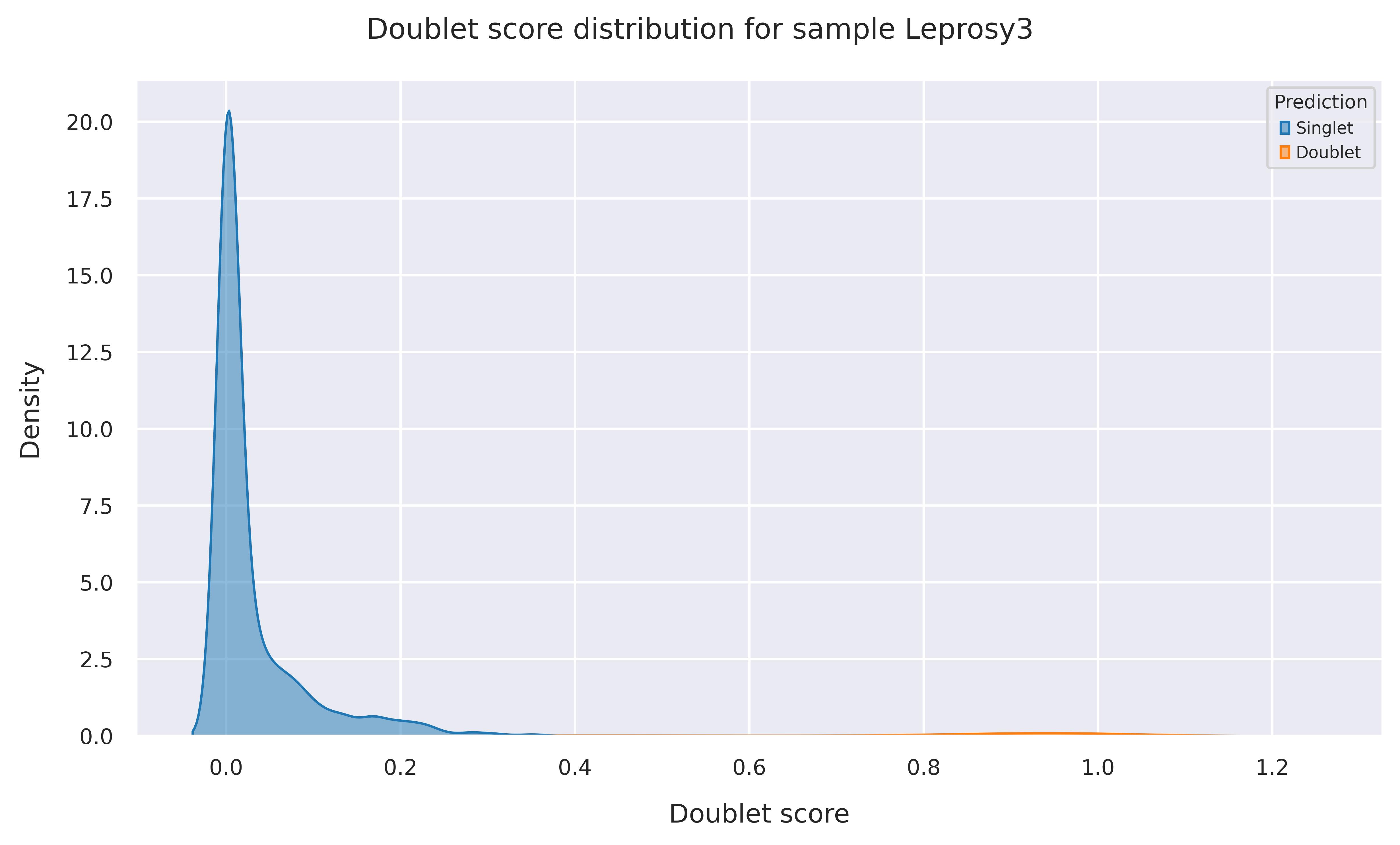 Doublet score distribution