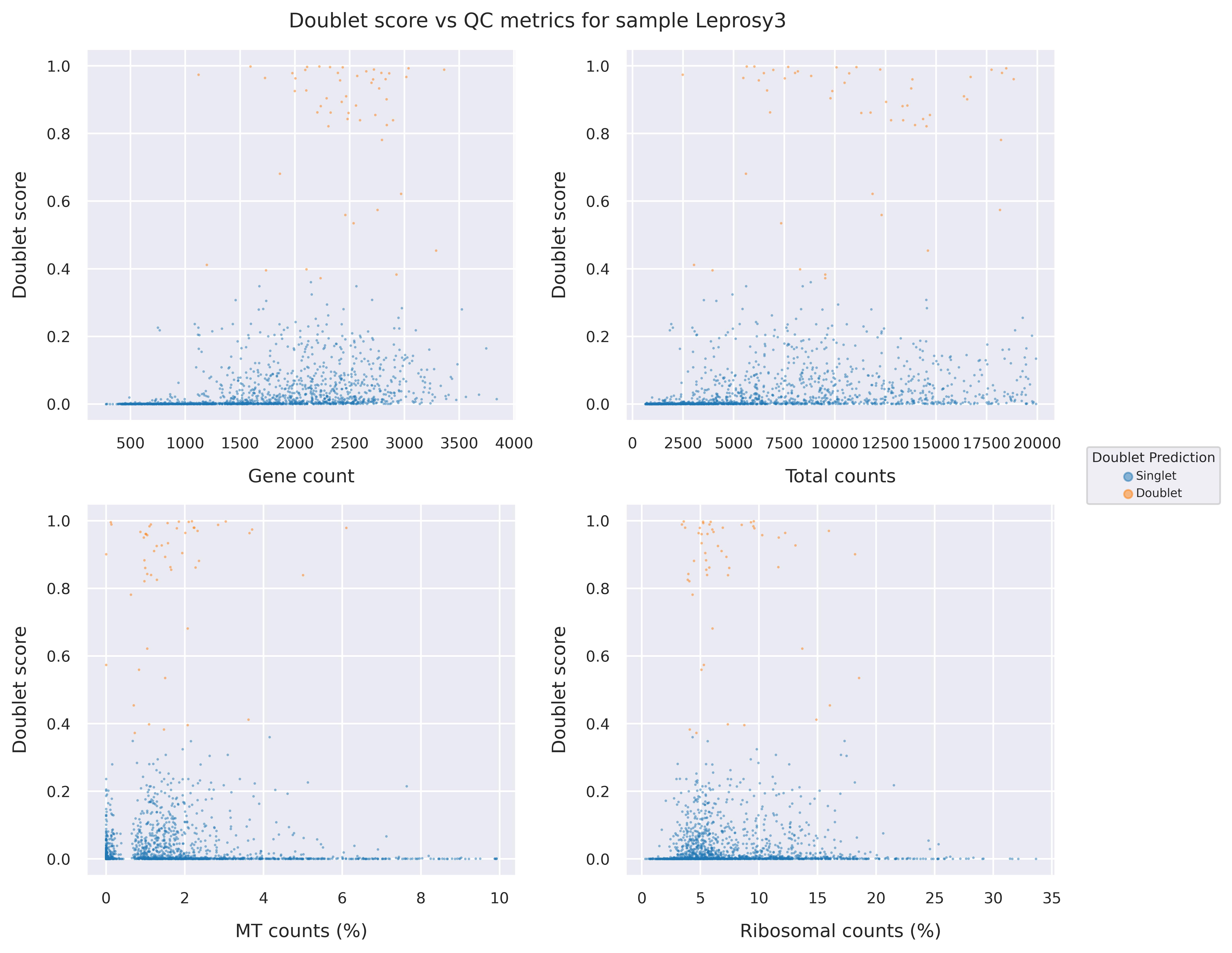 Doublet score statistics