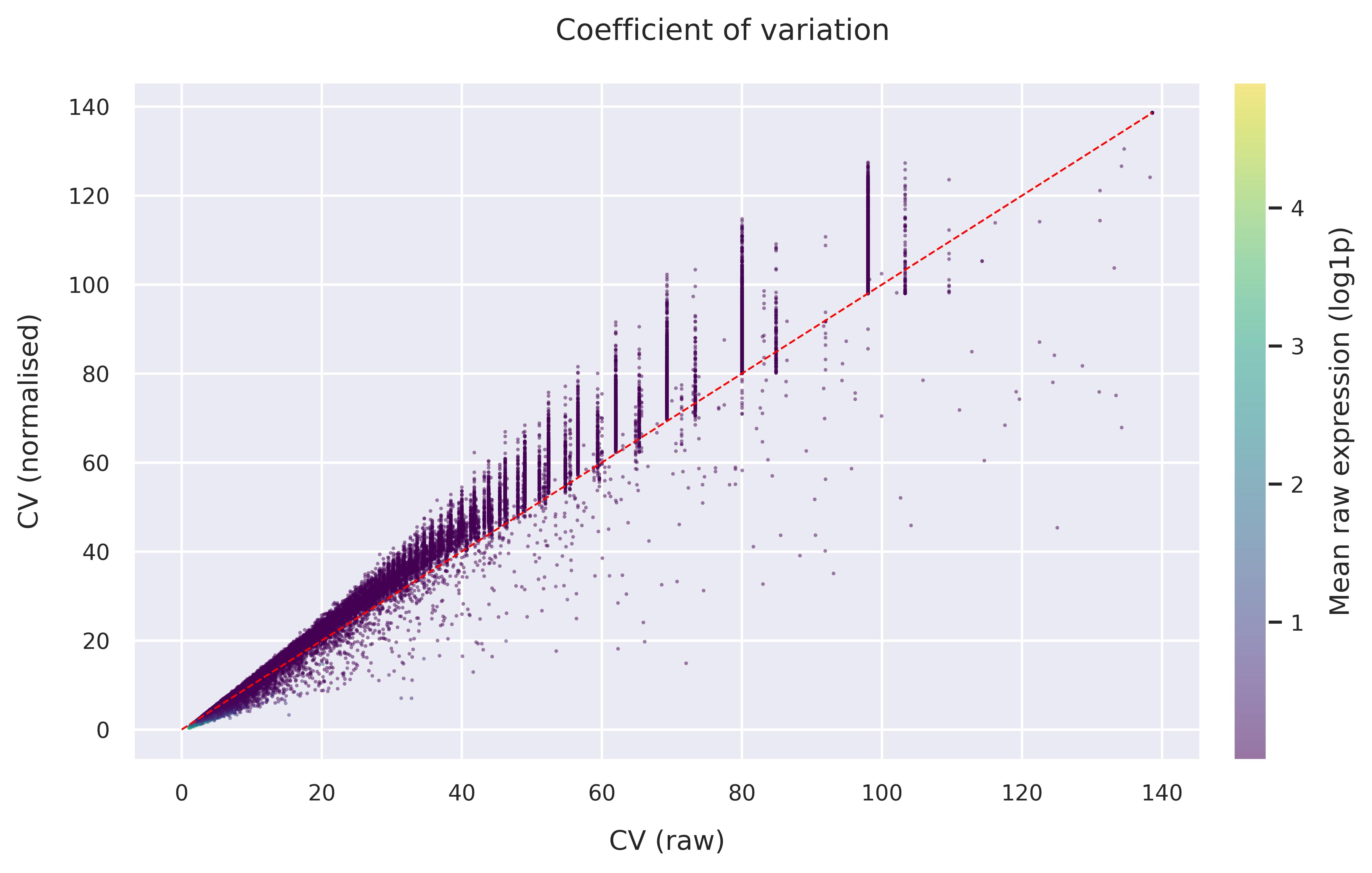 Coefficient of variation