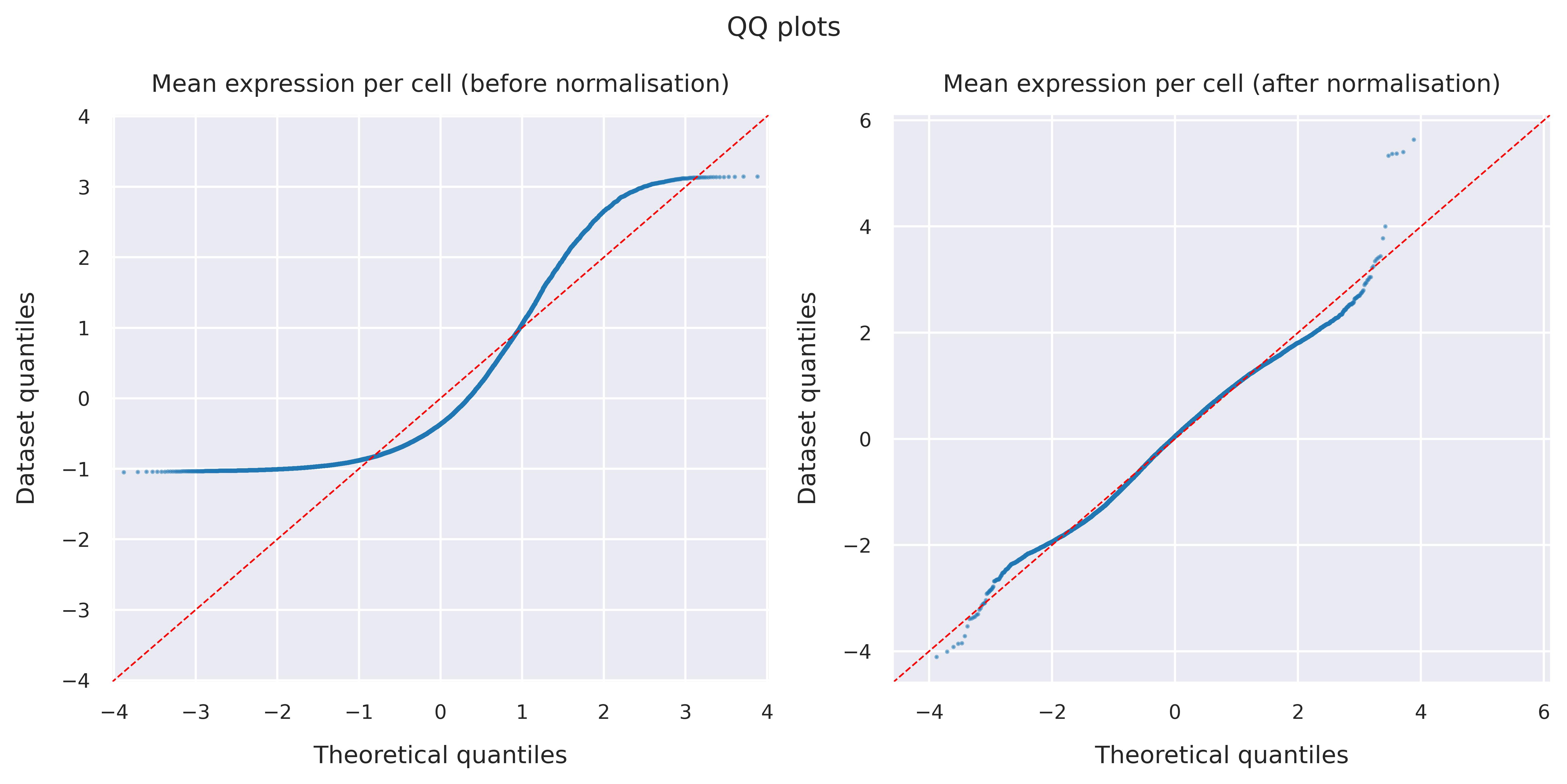 QQ plots