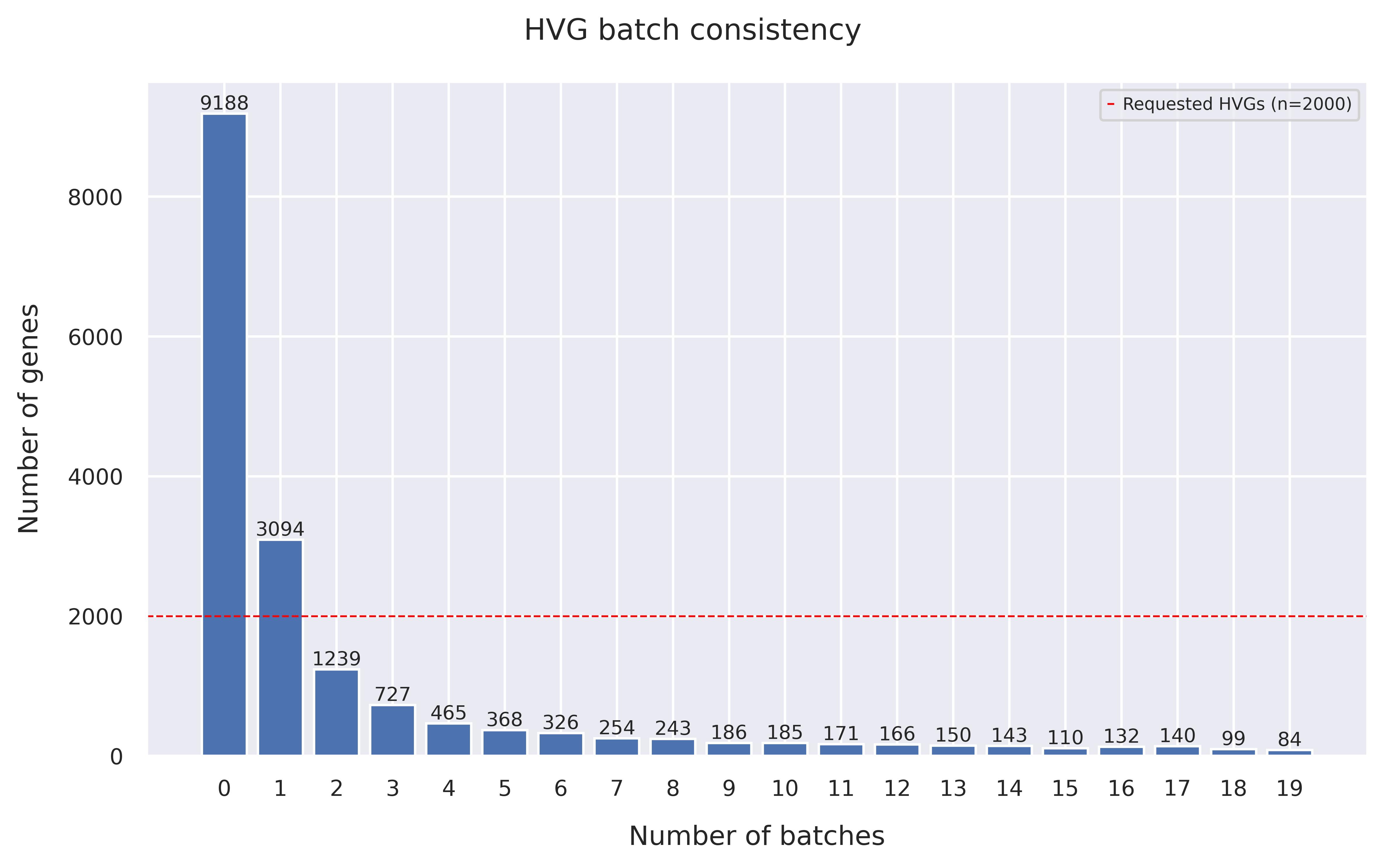 HVG batch consistency