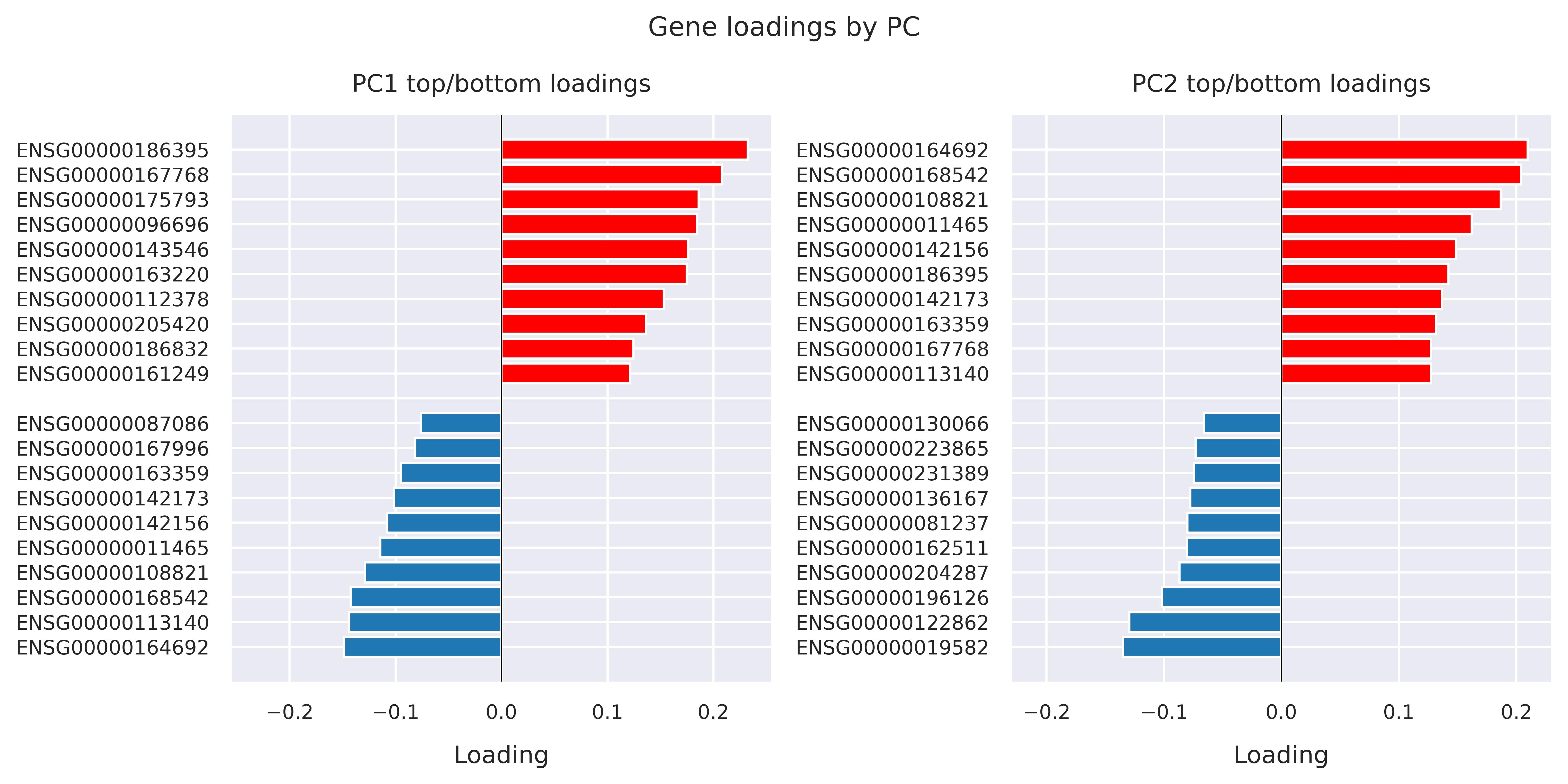 Gene loadings by PC