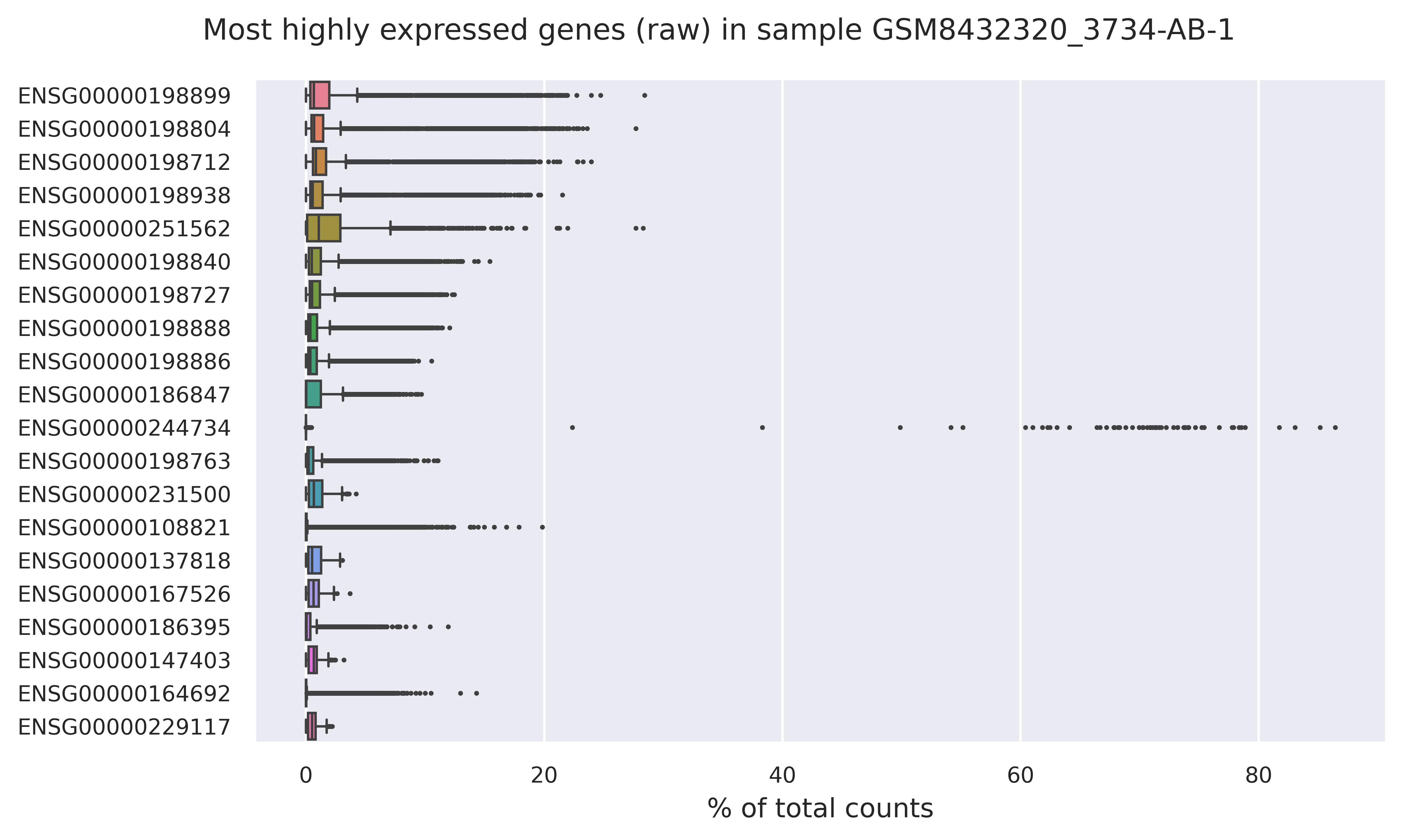 Highest expressed genes