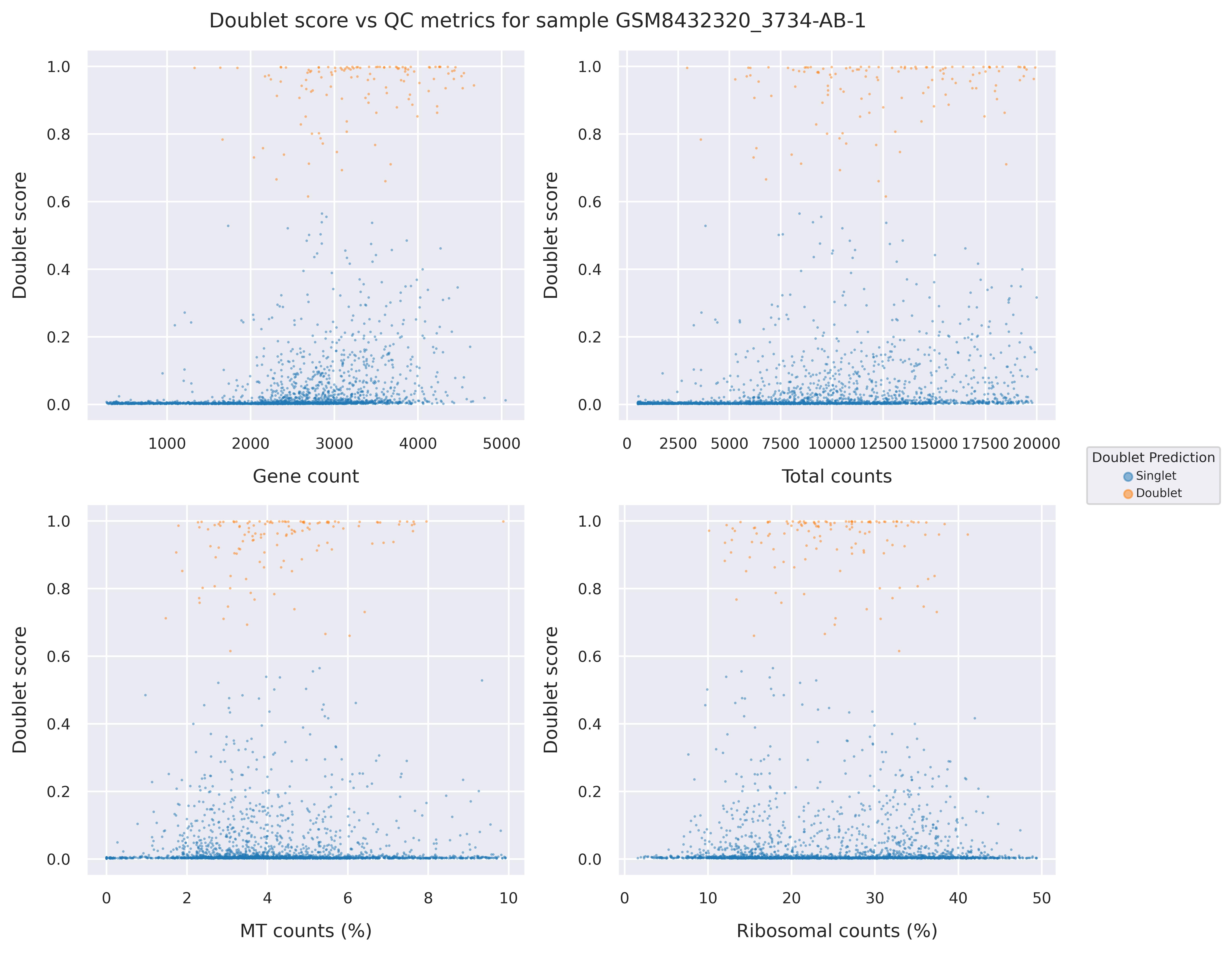 Doublet score statistics