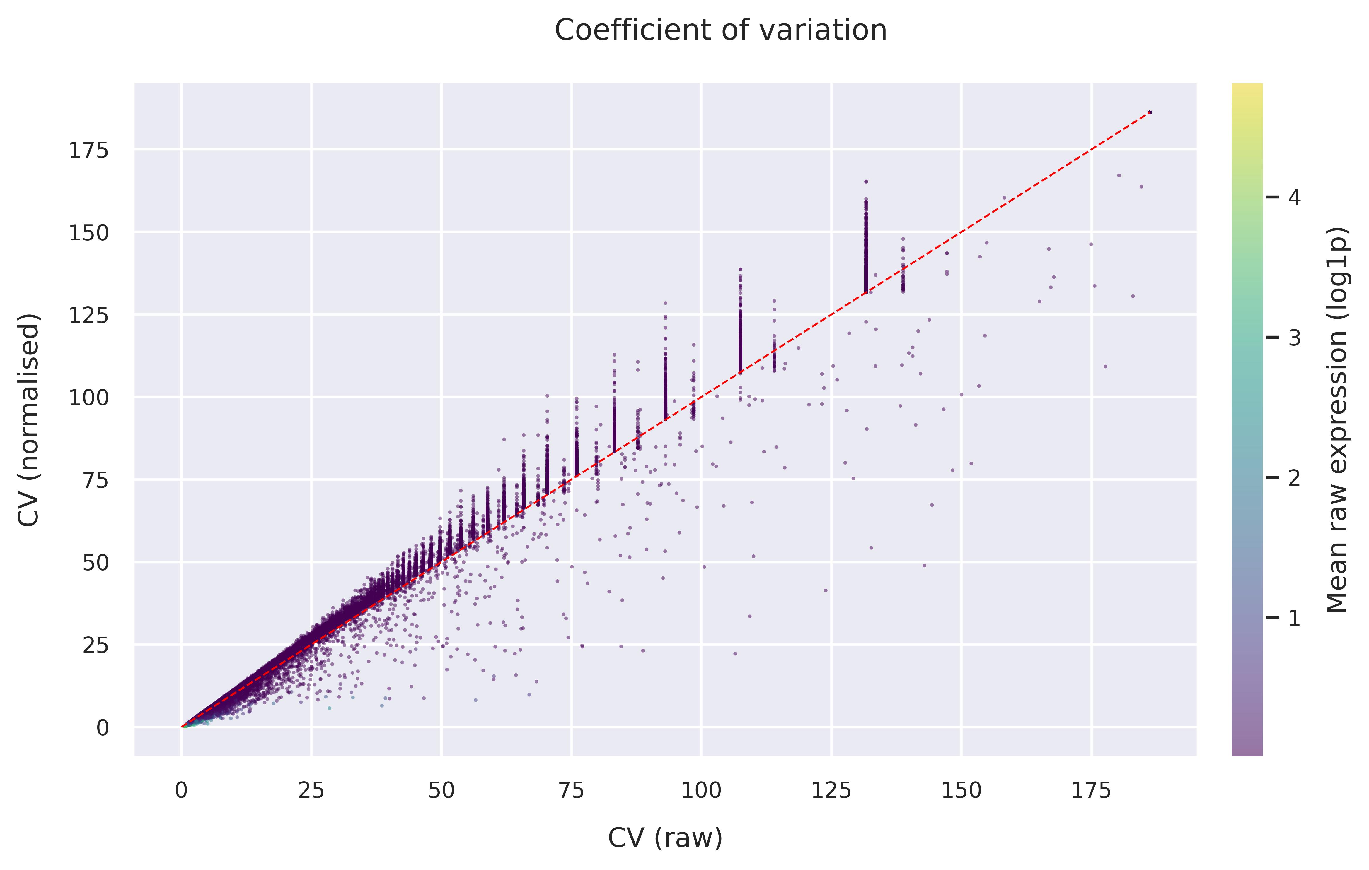Coefficient of variation
