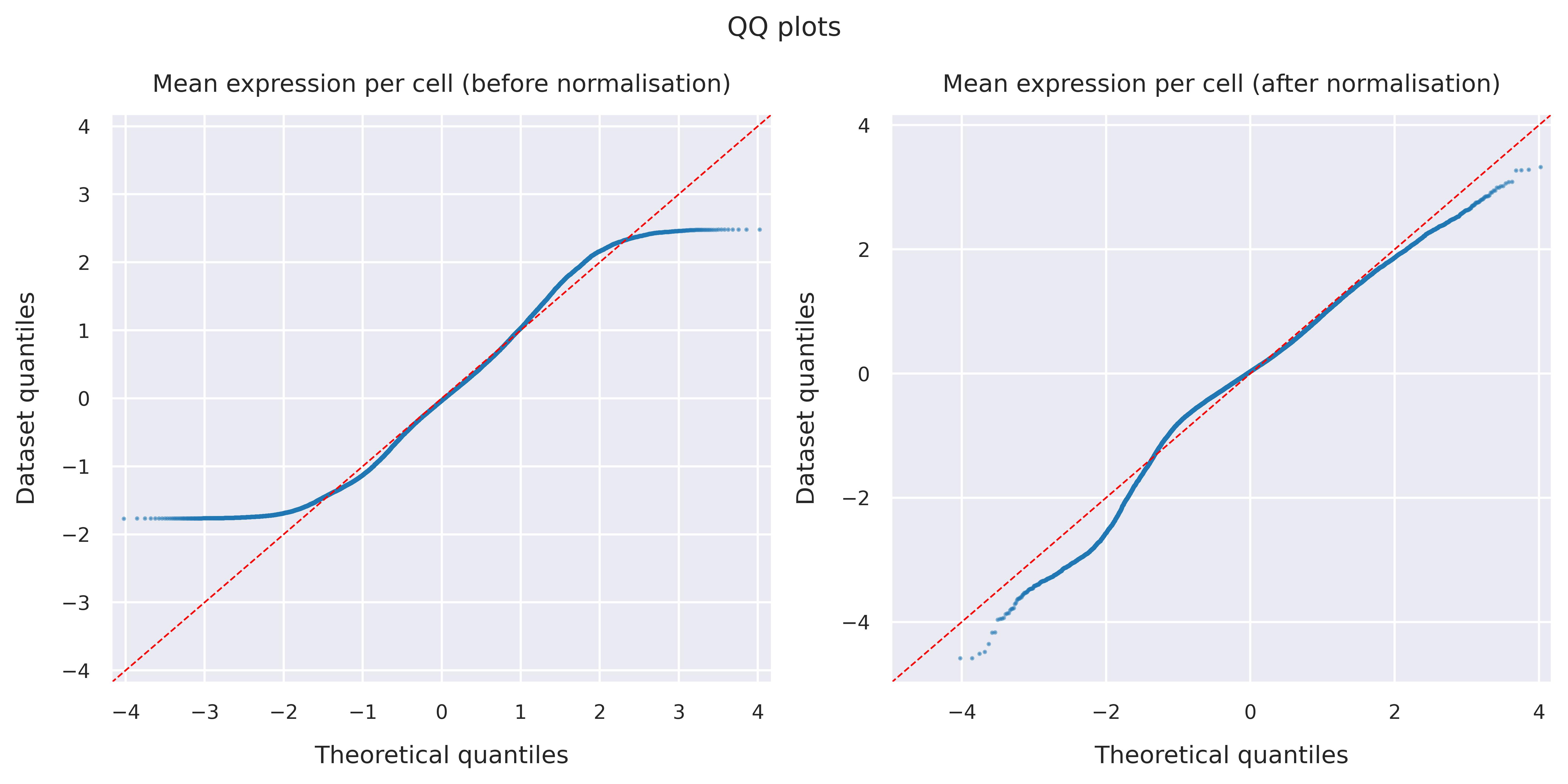 QQ plots
