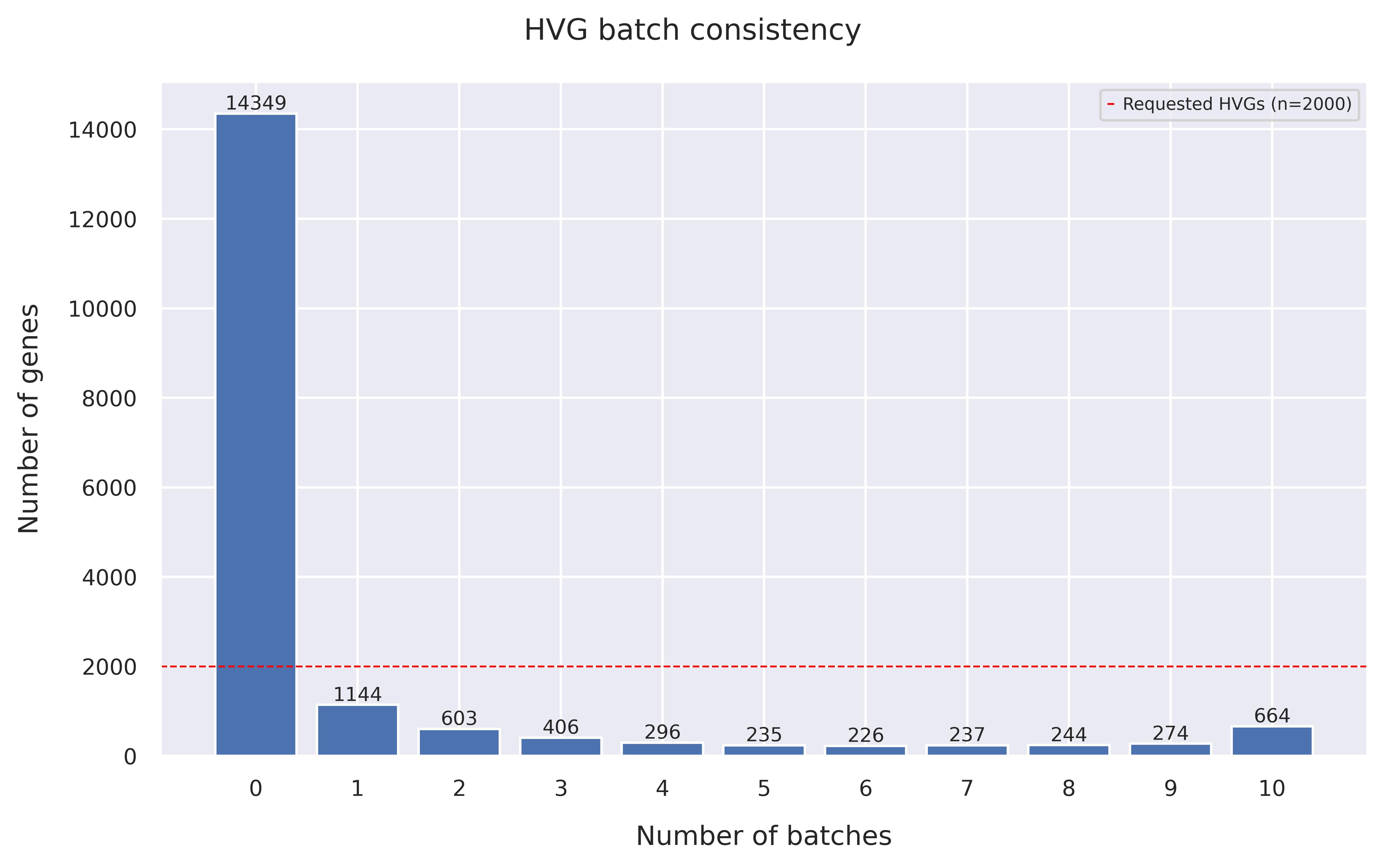 HVG batch consistency