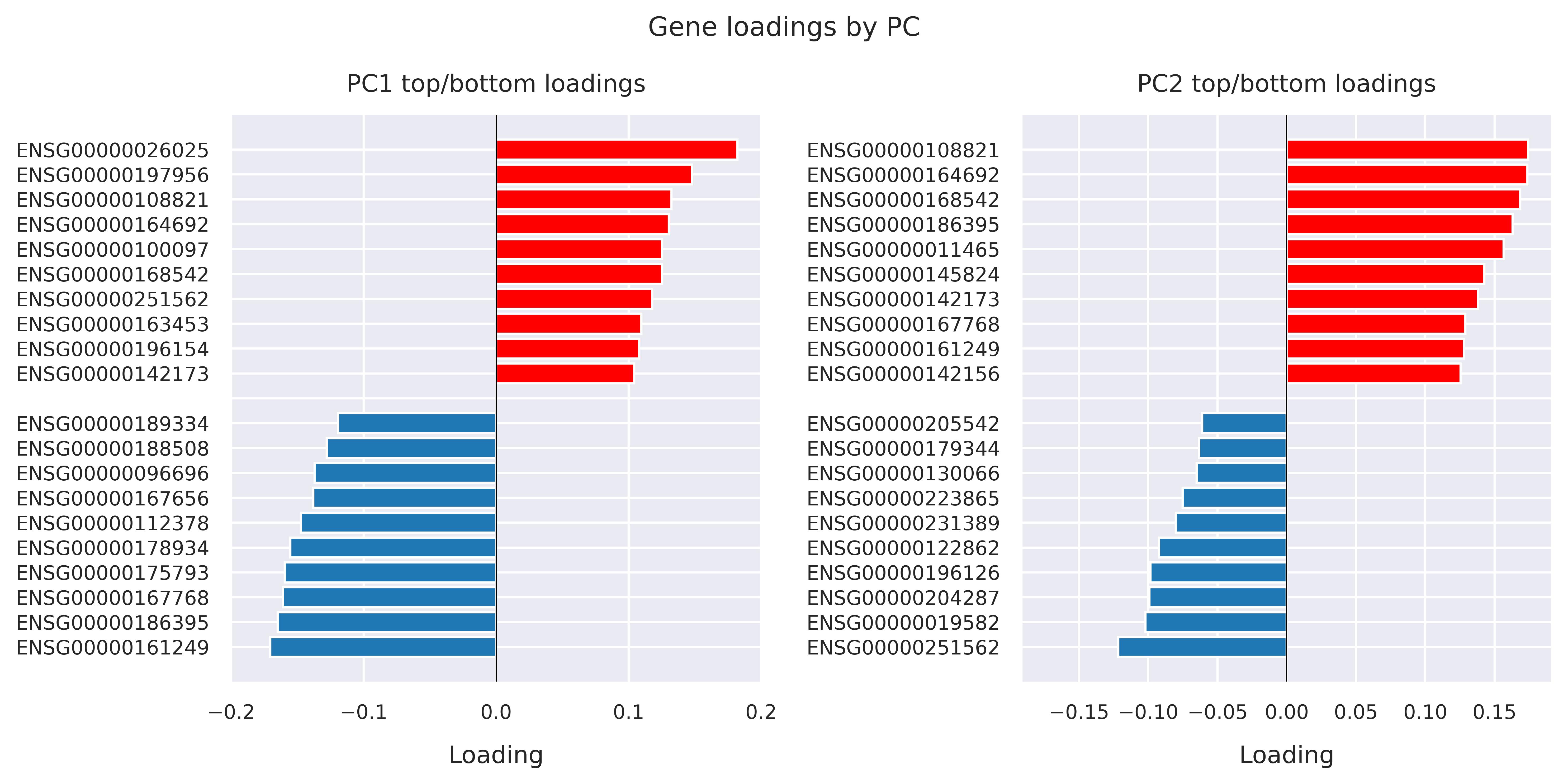 Gene loadings by PC