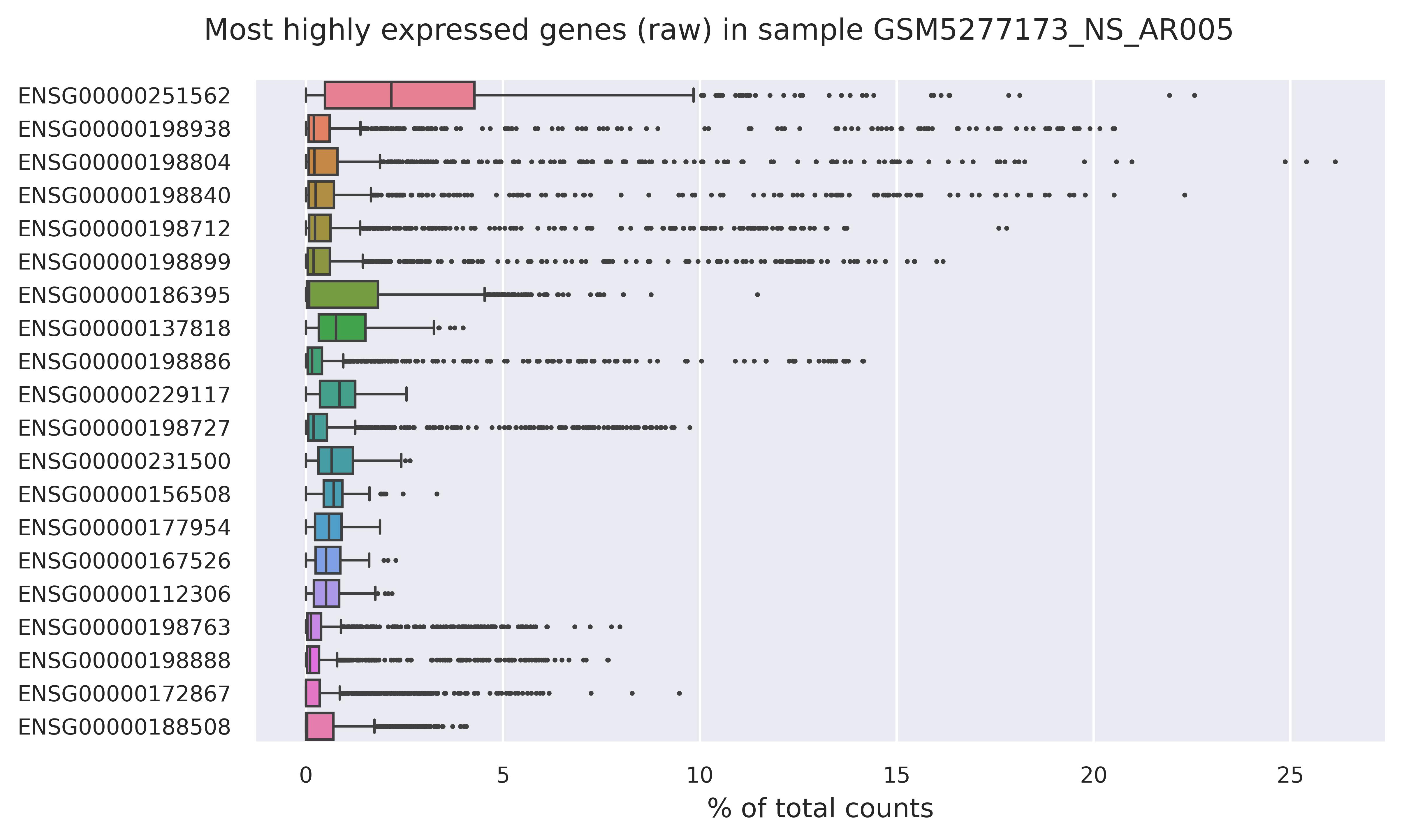Highest expressed genes