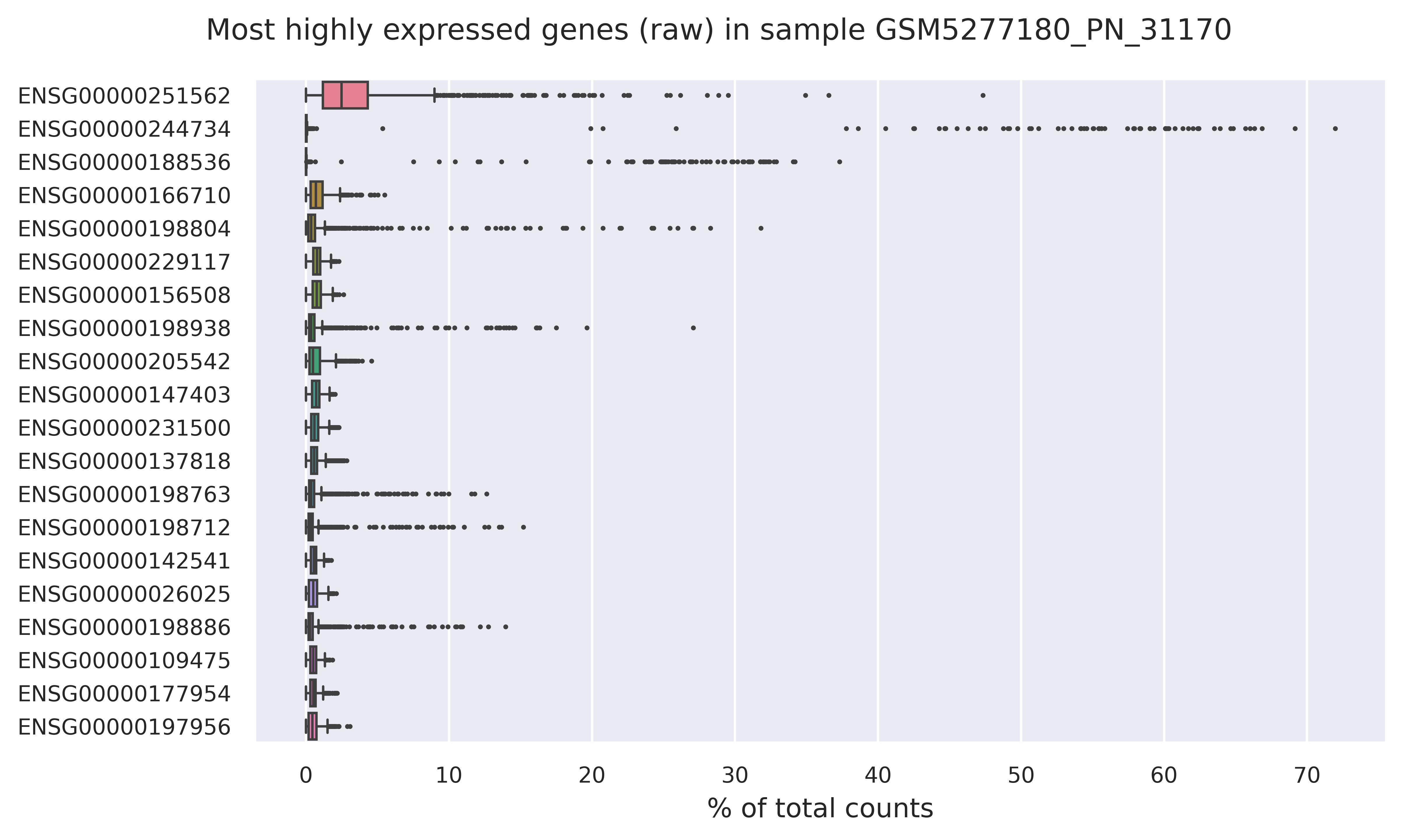 Highest expressed genes