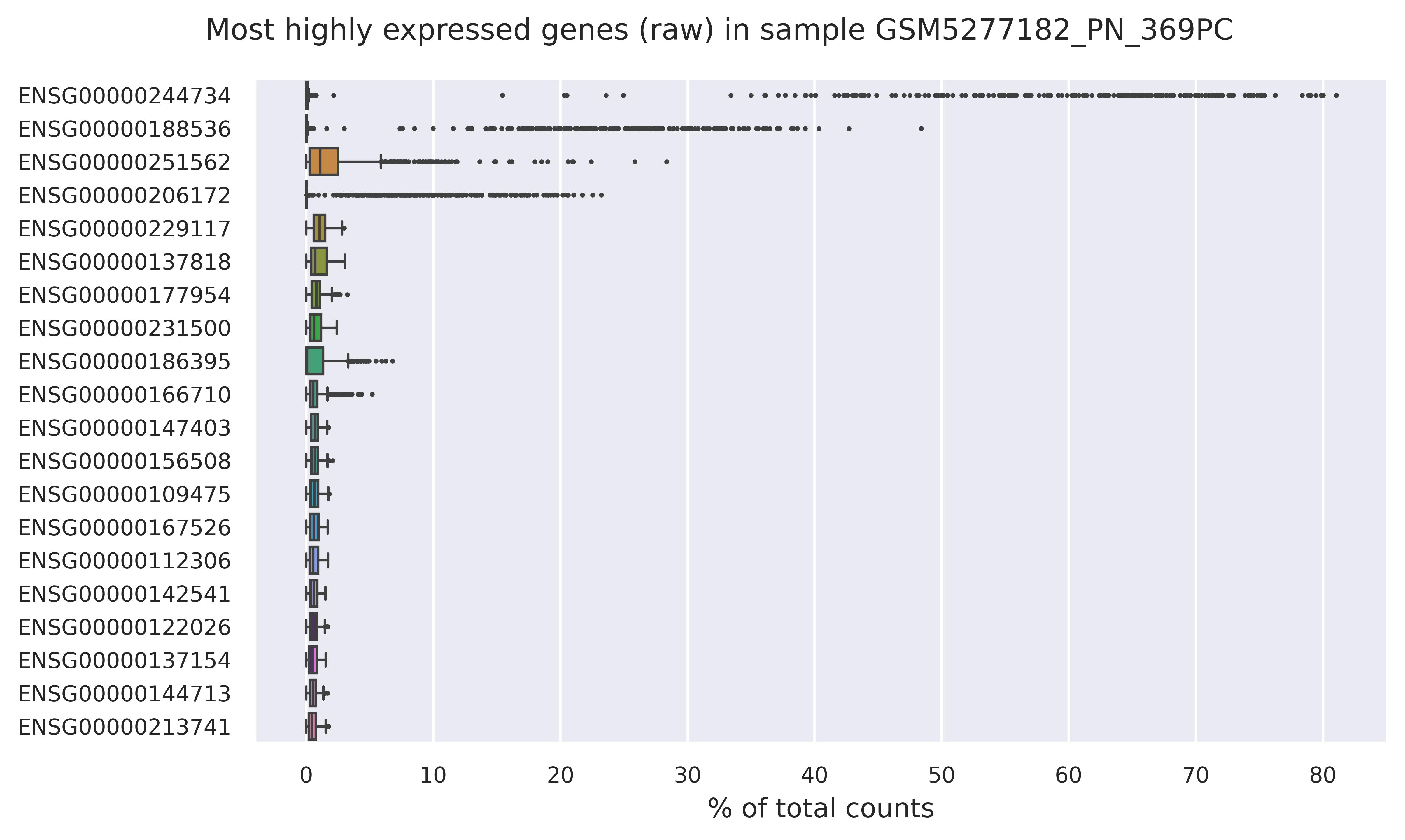 Highest expressed genes