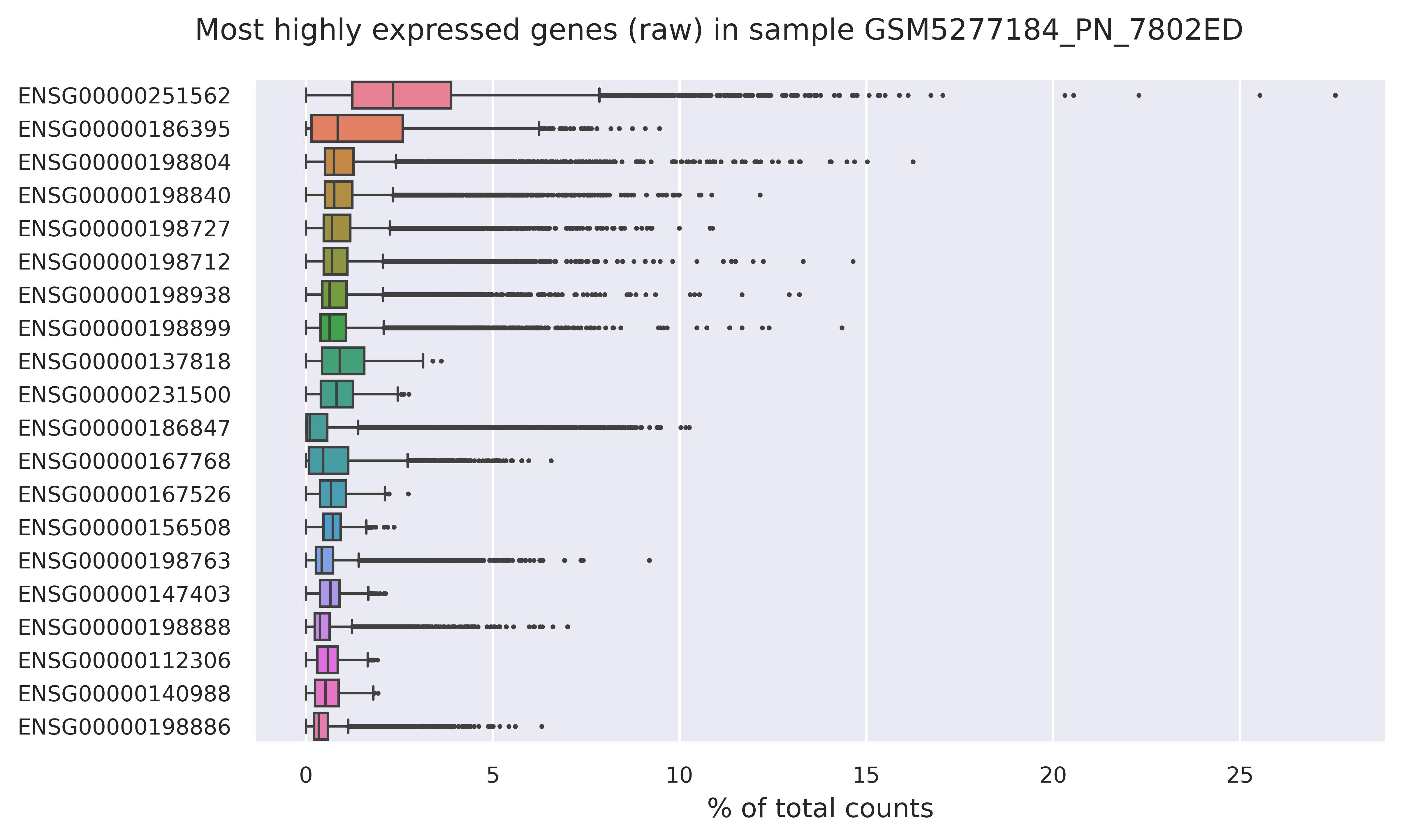 Highest expressed genes