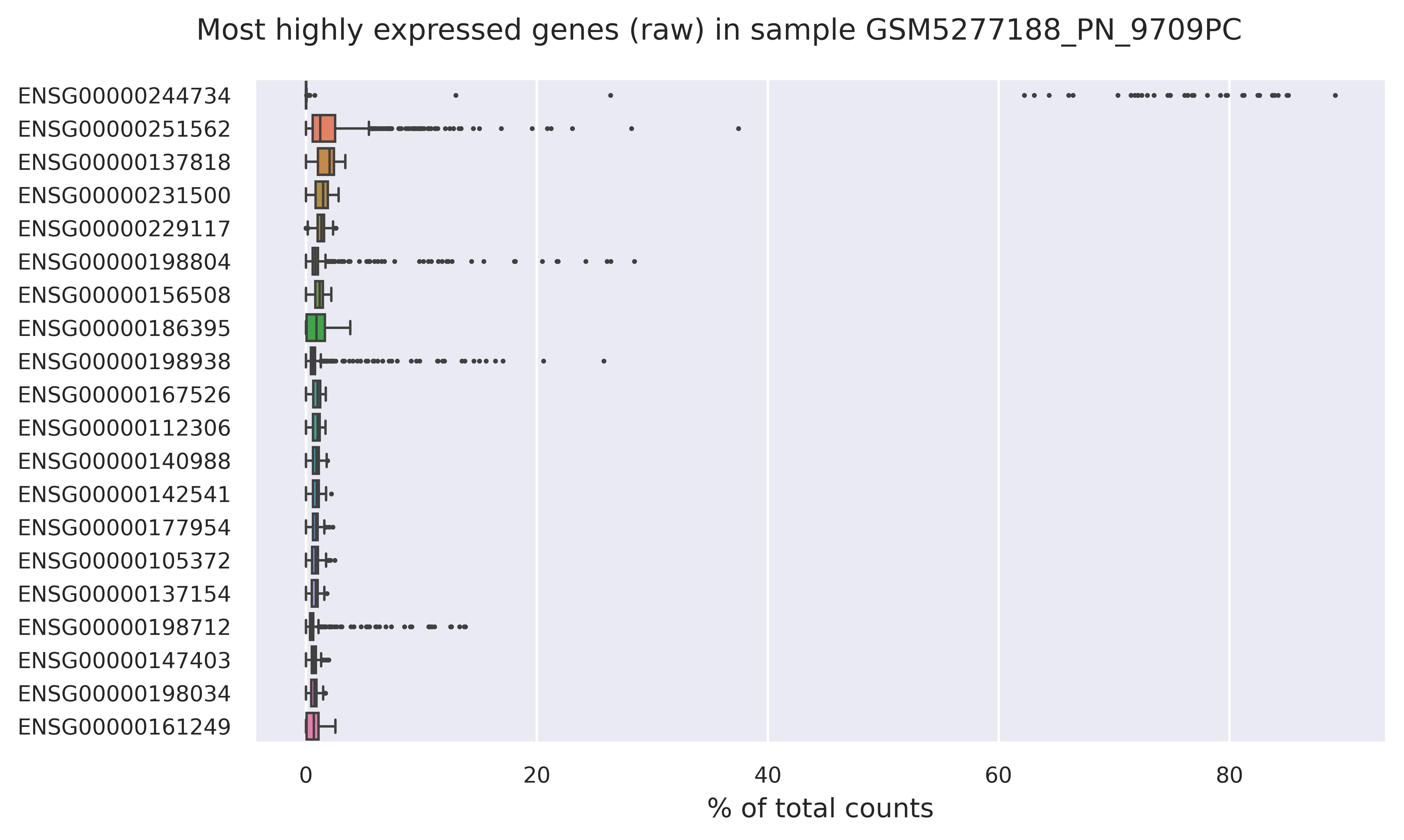Highest expressed genes