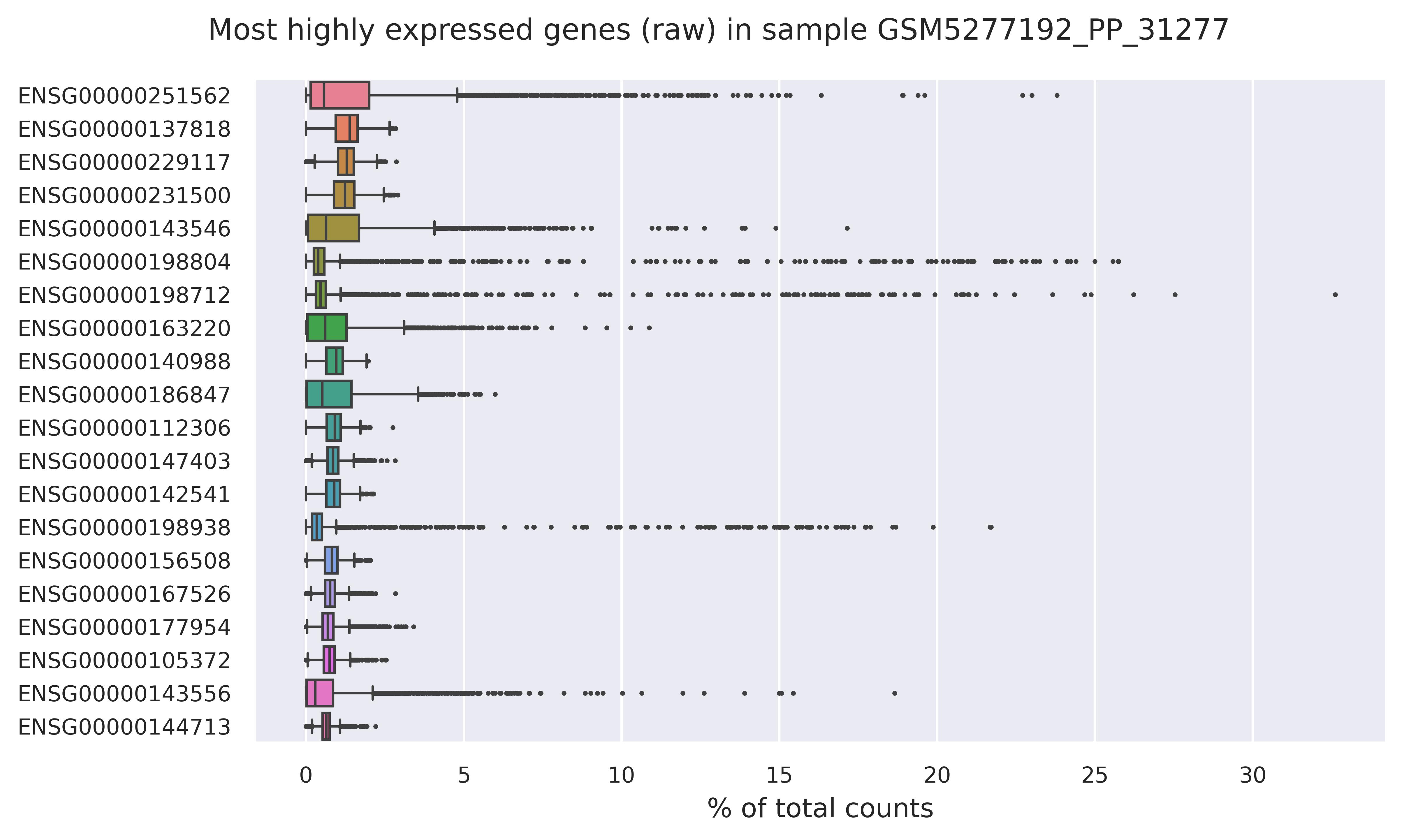 Highest expressed genes