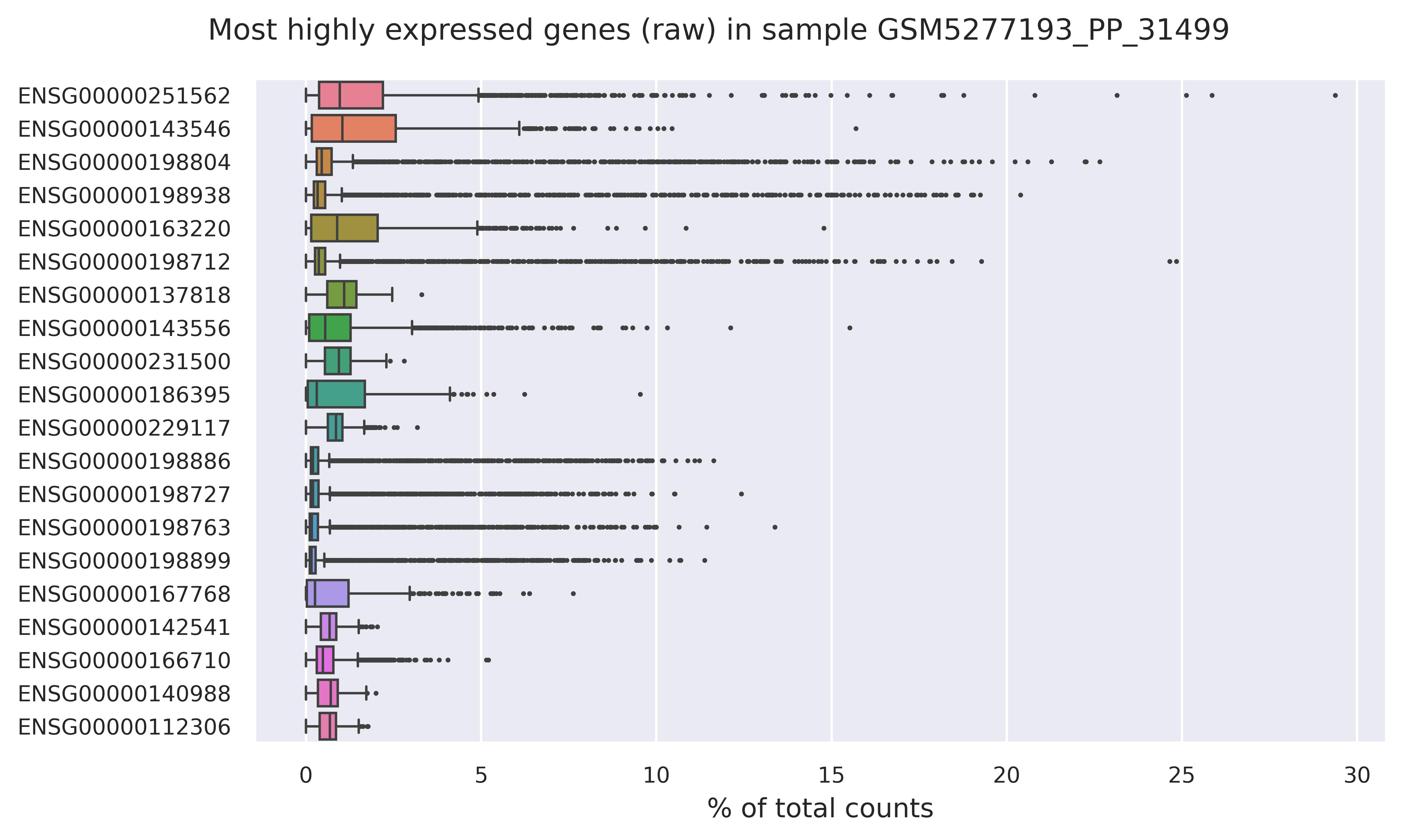 Highest expressed genes