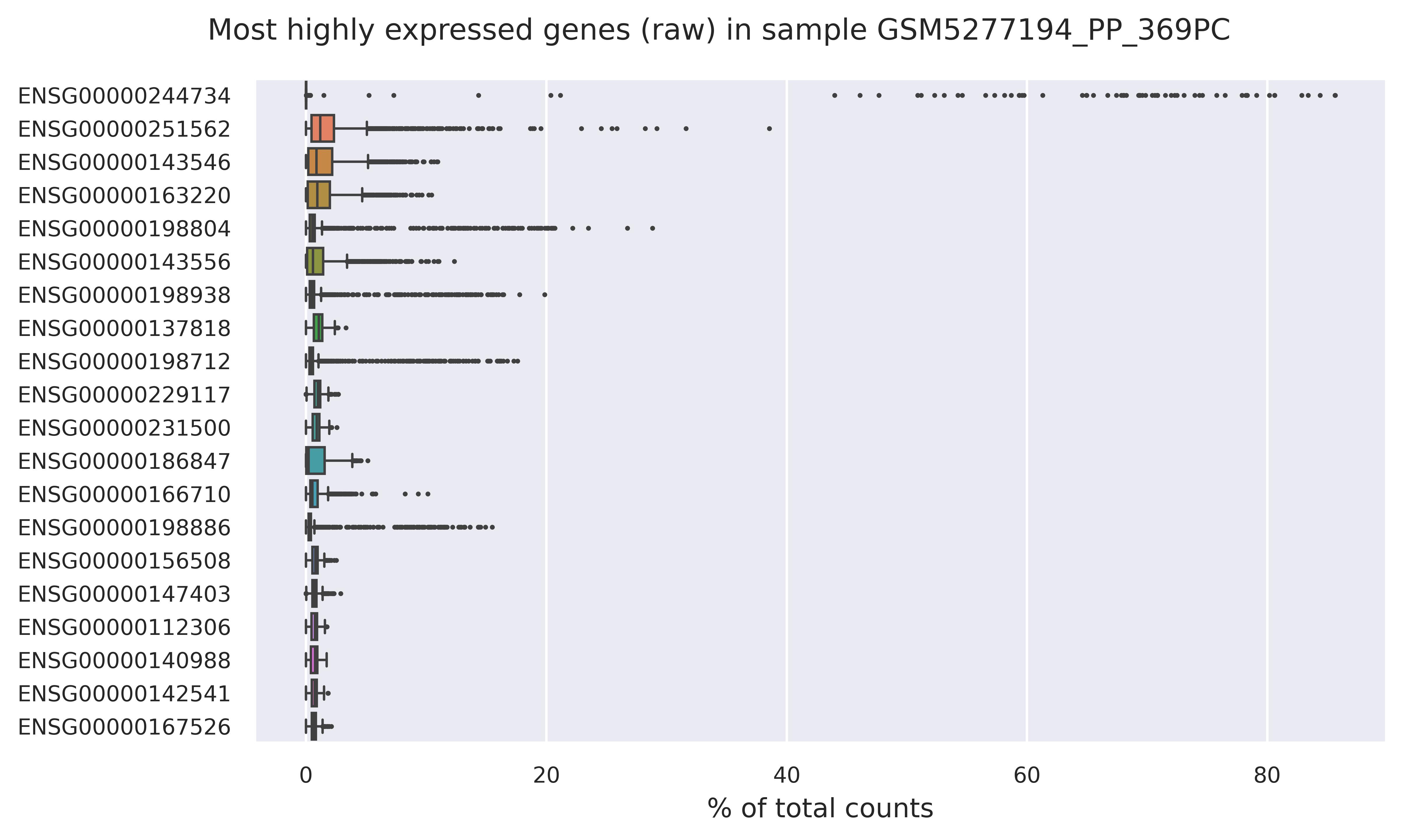 Highest expressed genes