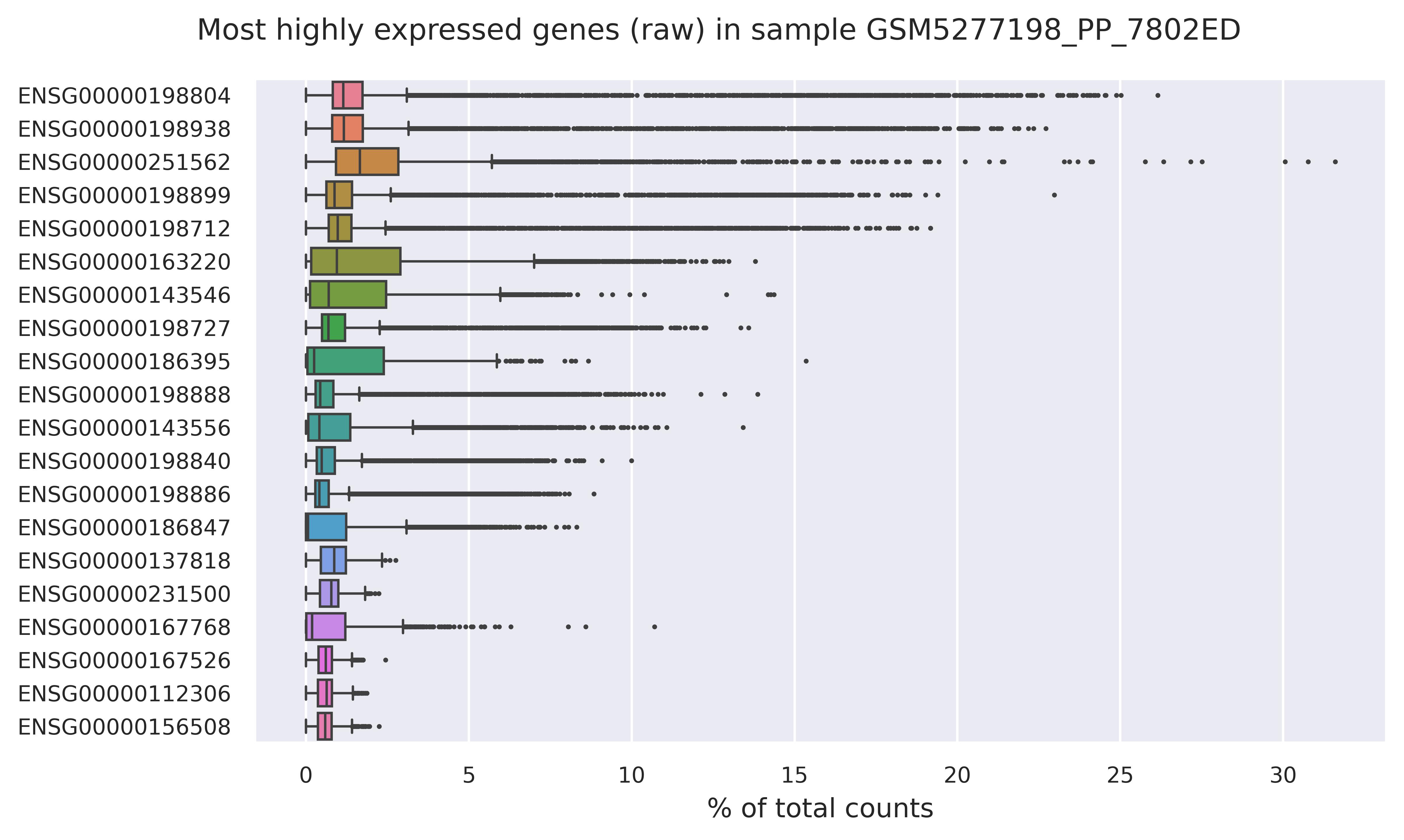 Highest expressed genes