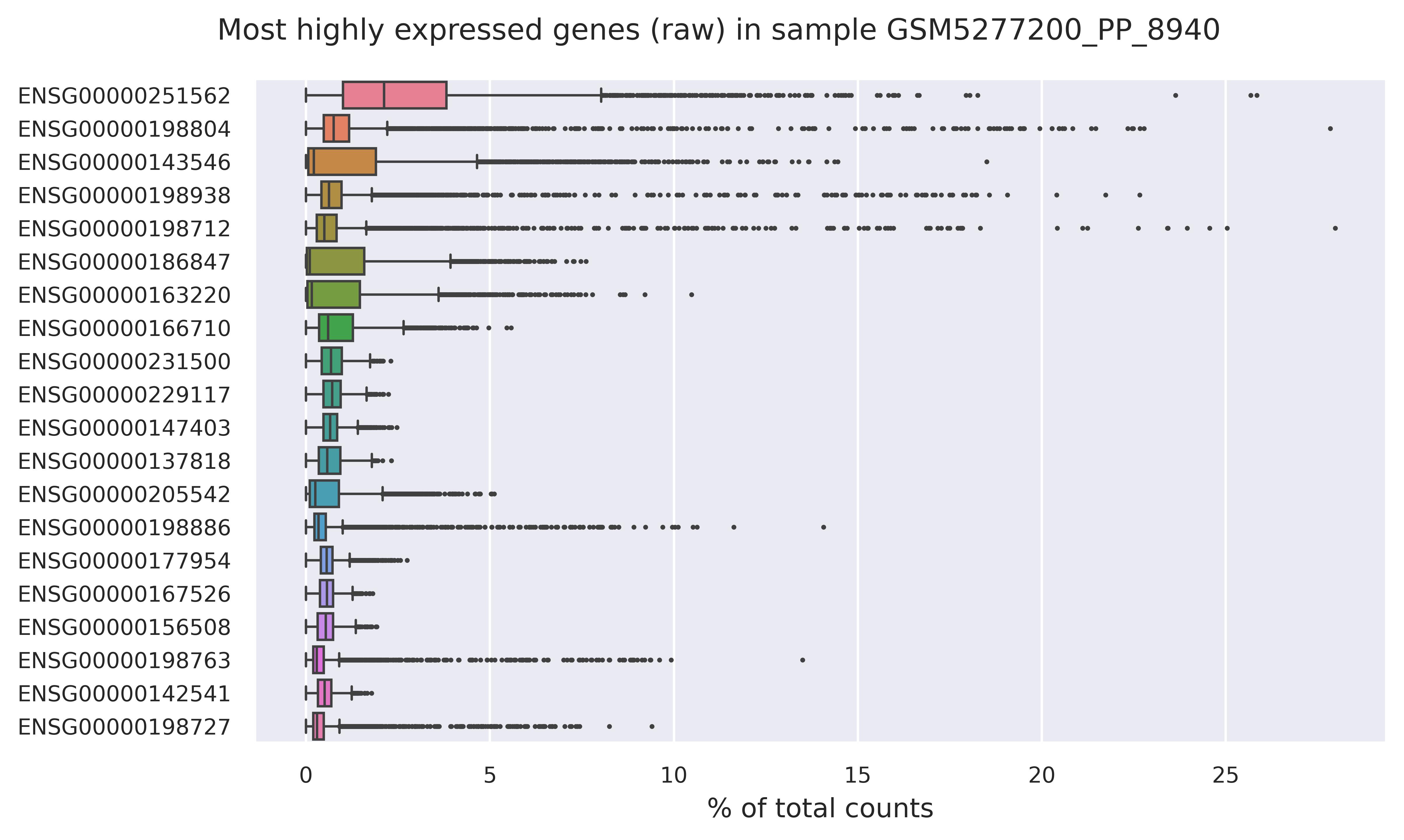 Highest expressed genes