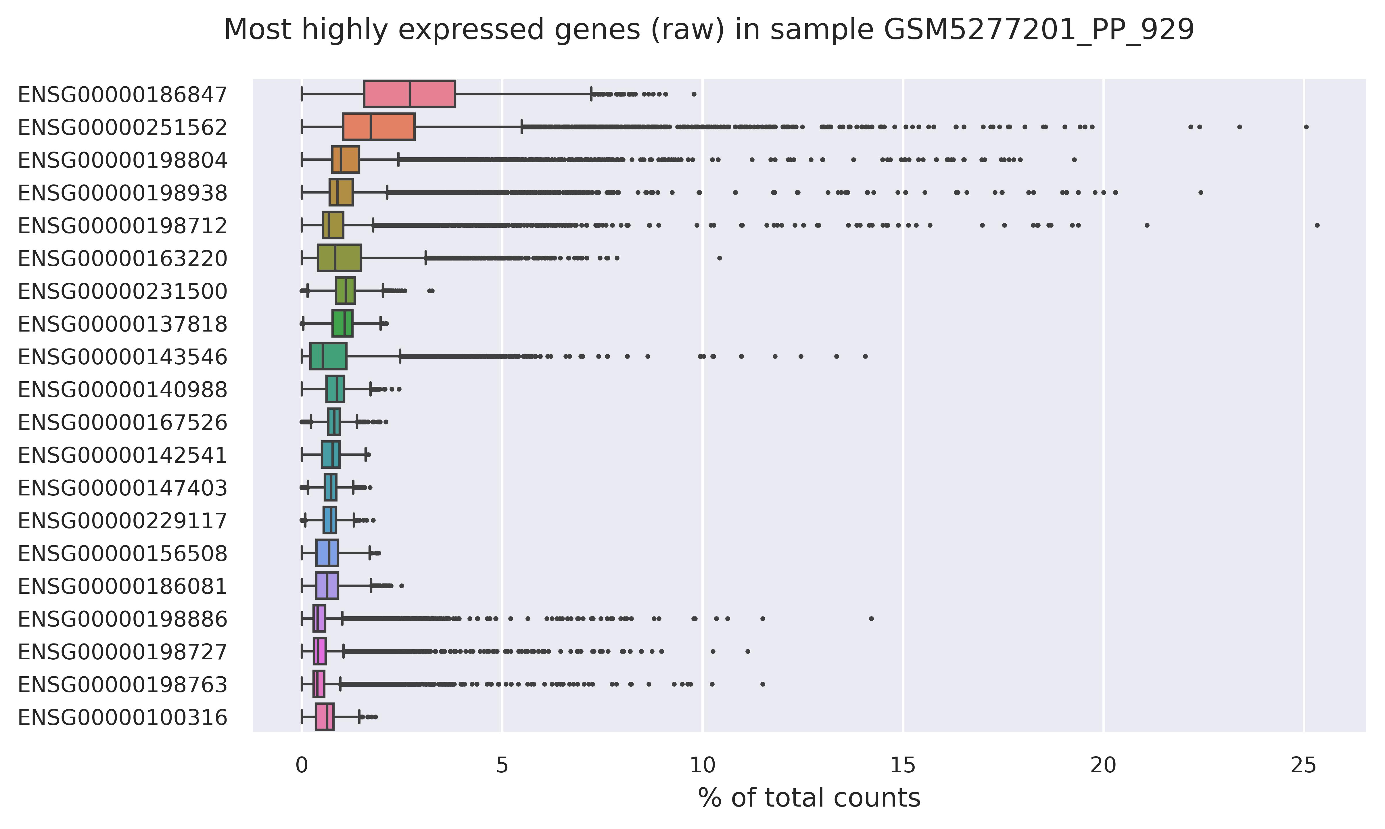 Highest expressed genes
