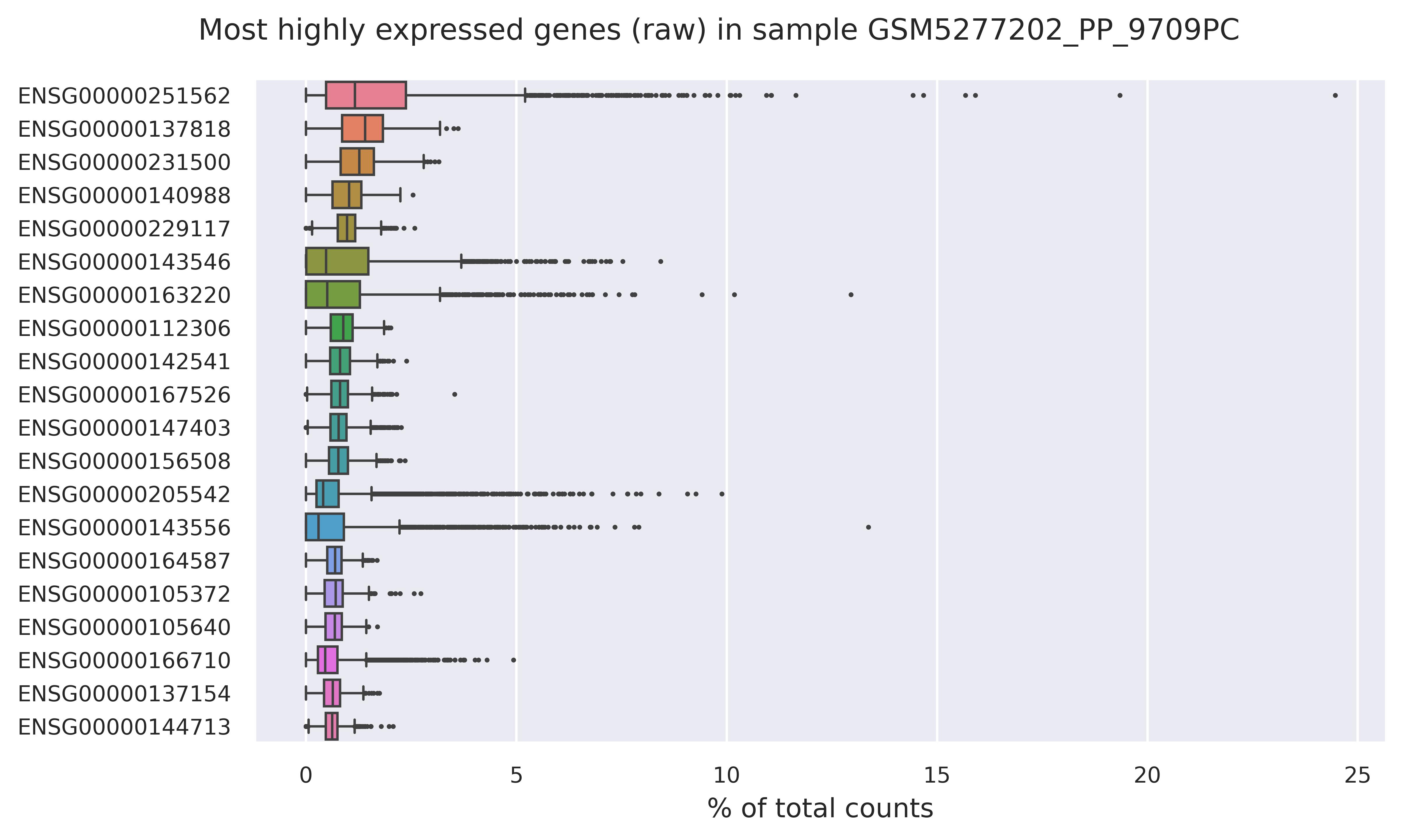 Highest expressed genes