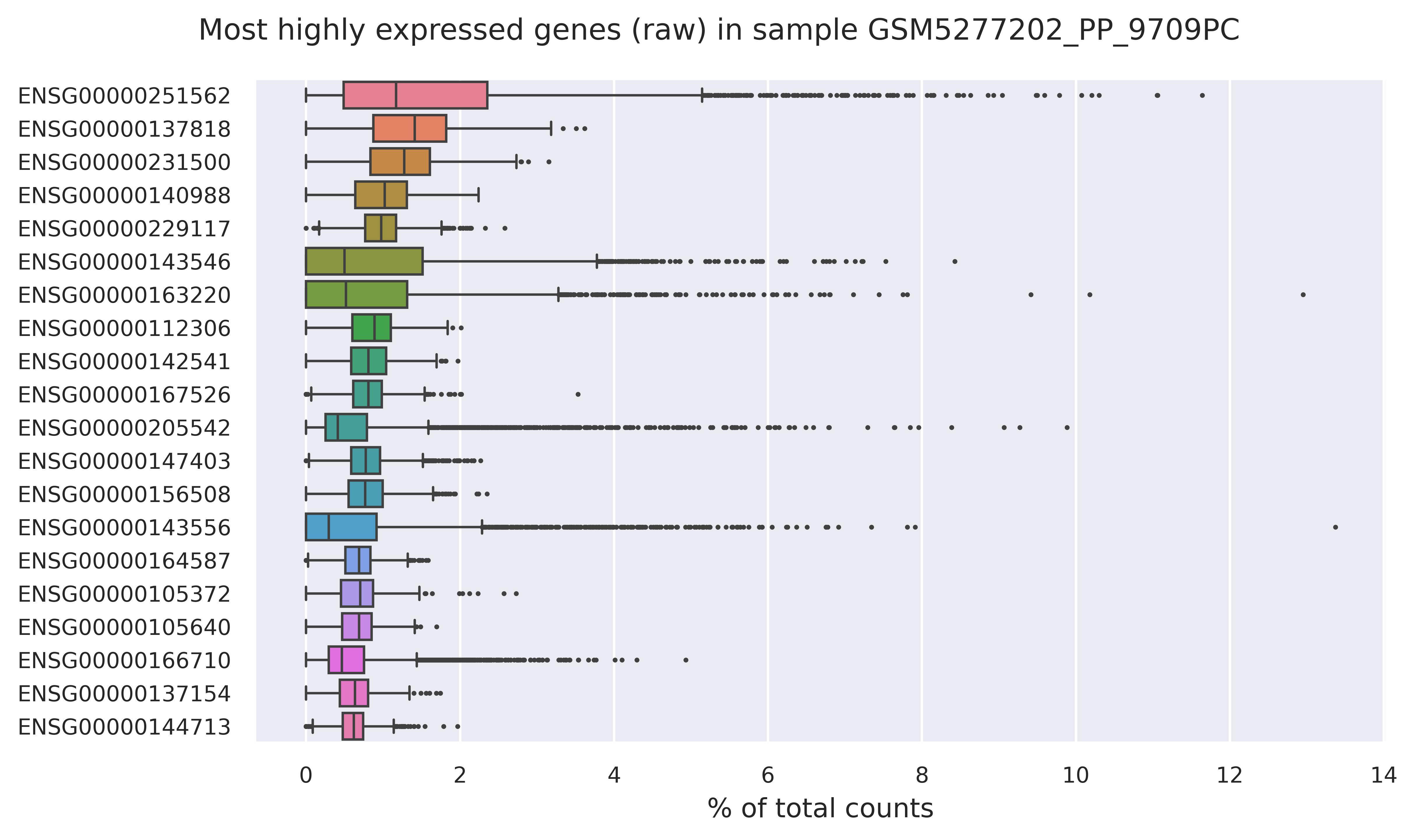 Highest expressed genes (filtered)