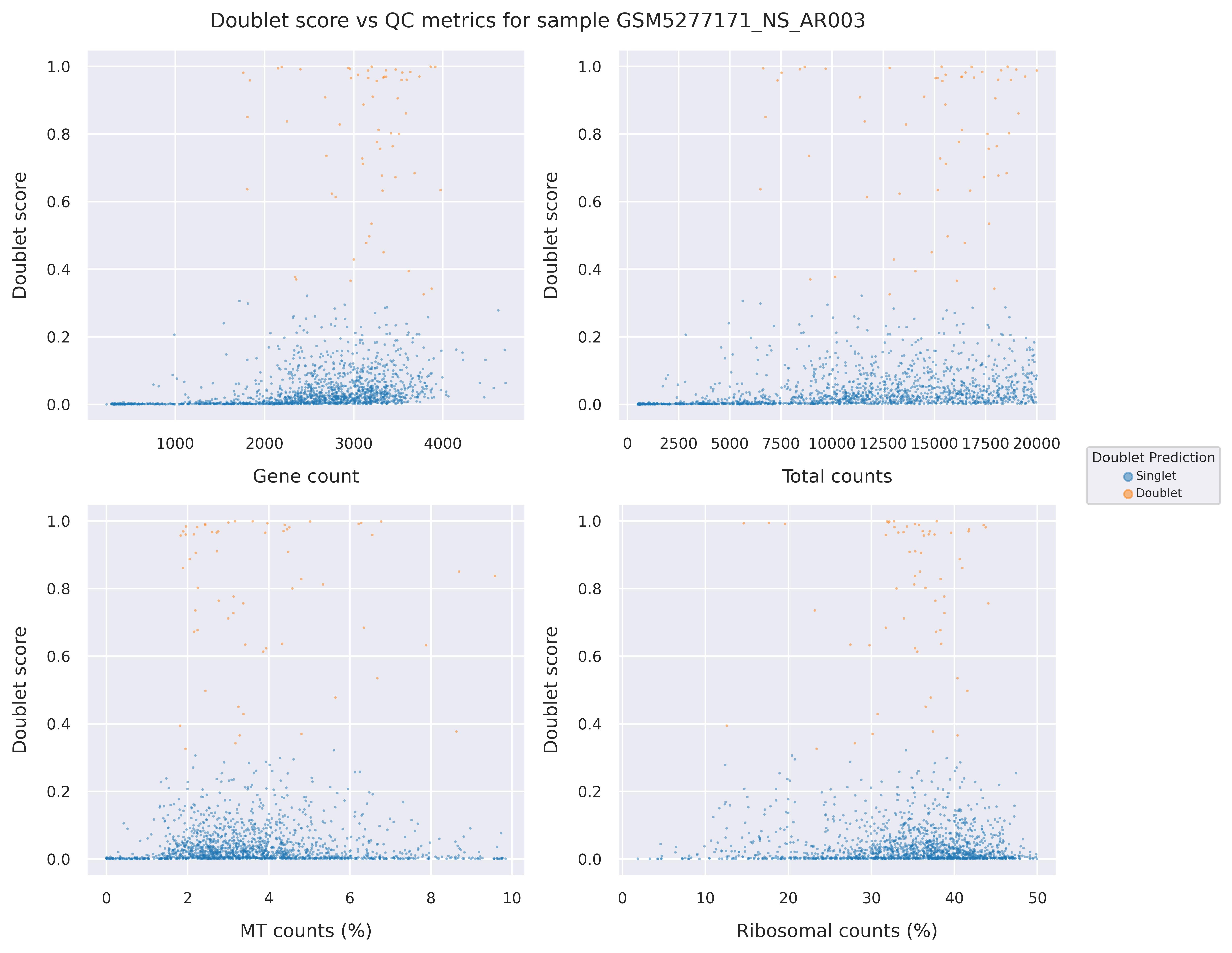 Doublet score statistics